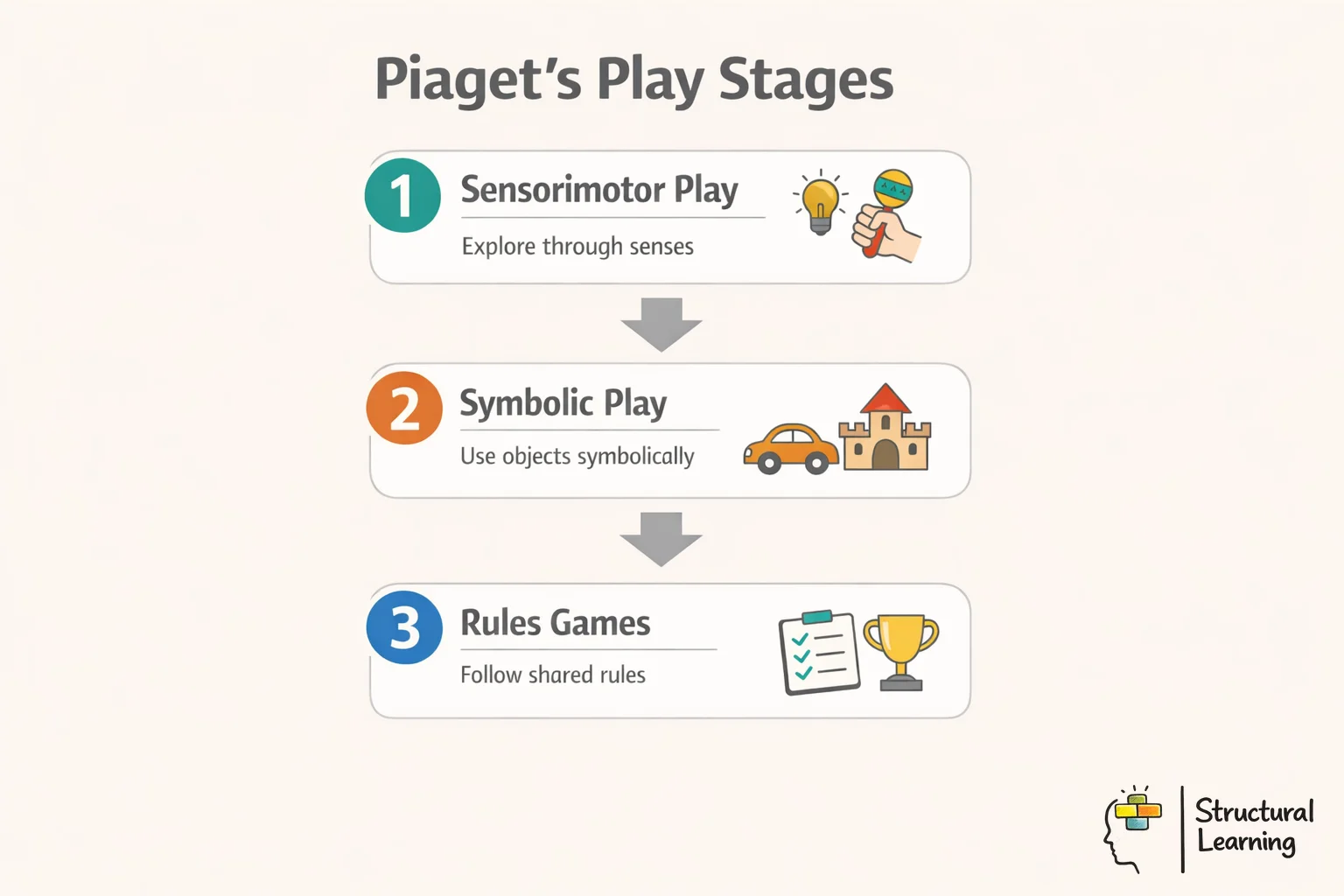 Infographic showing Piaget's three stages of play development from sensorimotor to symbolic to rules-based games
