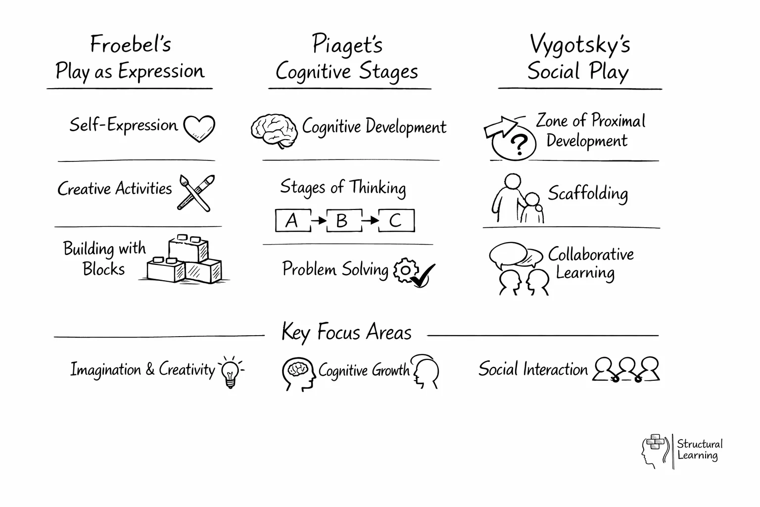 Play-based learning theories comparison diagram showing Froebel, Piaget, and Vygotsky approaches
