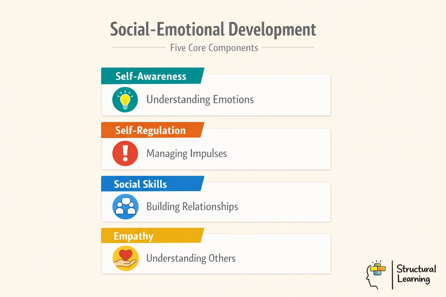 Social-emotional development infographic showing five core components: self-awareness, self-management, social awareness, relationship skills, and responsible decision-making