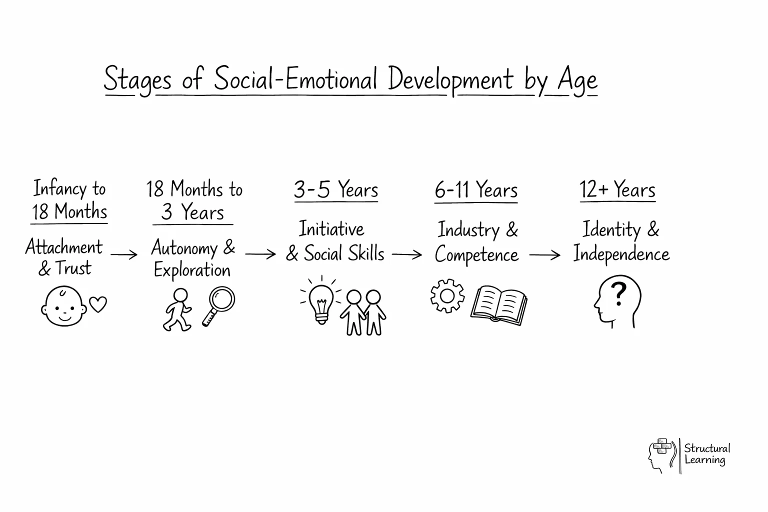 Social-emotional development stages diagram showing progression from infancy through adolescence