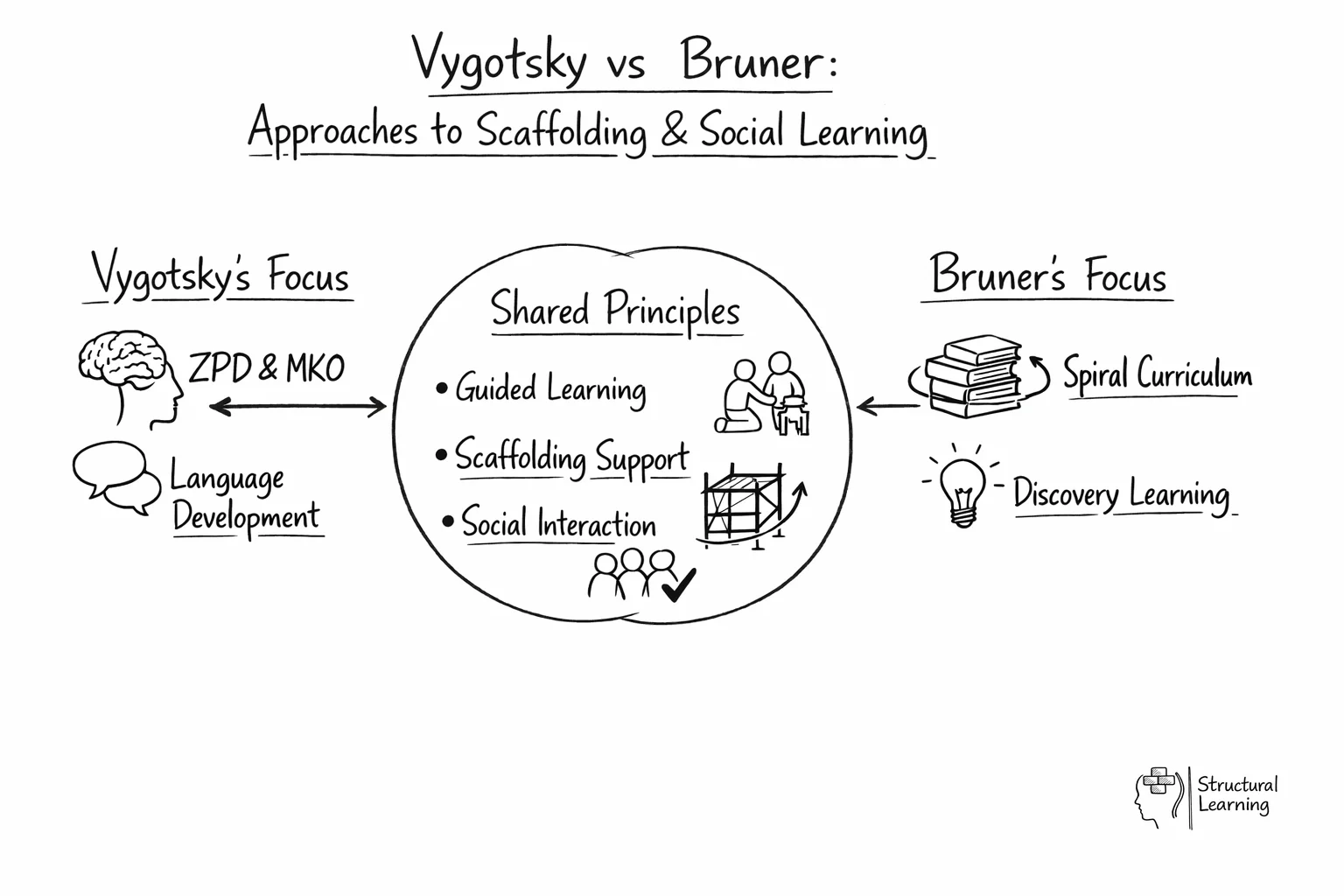 Comparison diagram: Vygotsky vs Bruner educational theories showing ZPD, scaffolding approaches