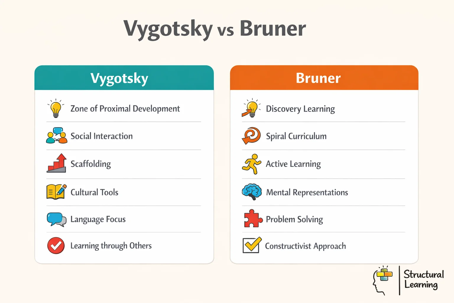 Infographic comparing Vygotsky and Bruner educational theories showing key differences and similarities