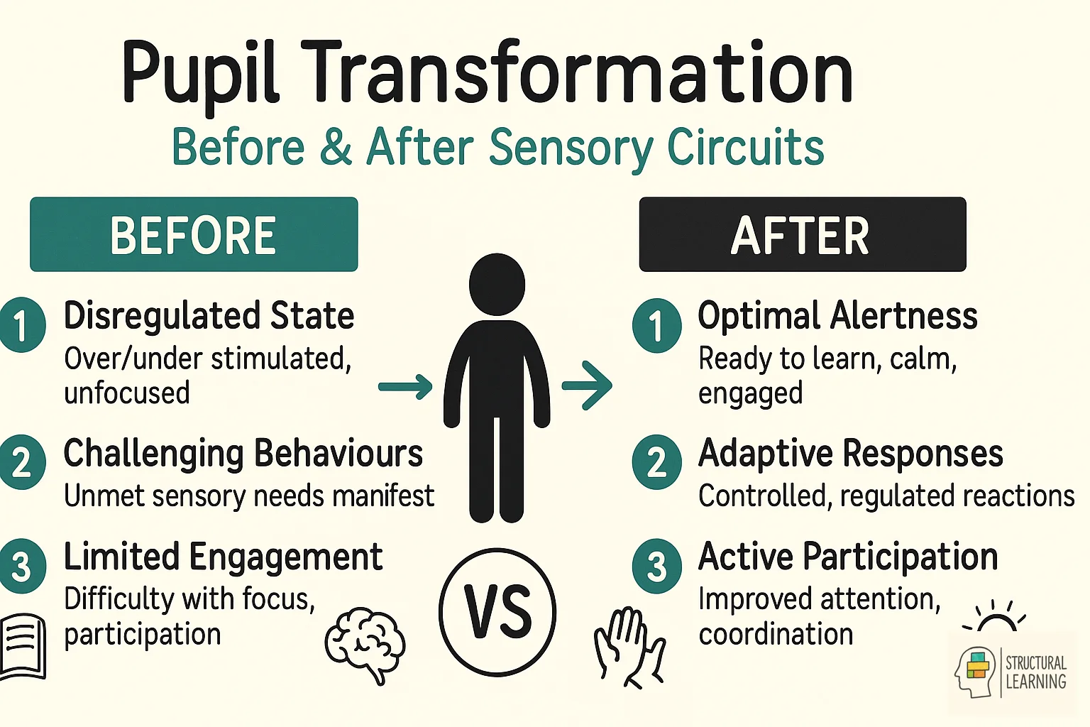 Before and after sensory circuits infographic showing pupil transformation from disregulated state to optimal alertness, structured learning classroom