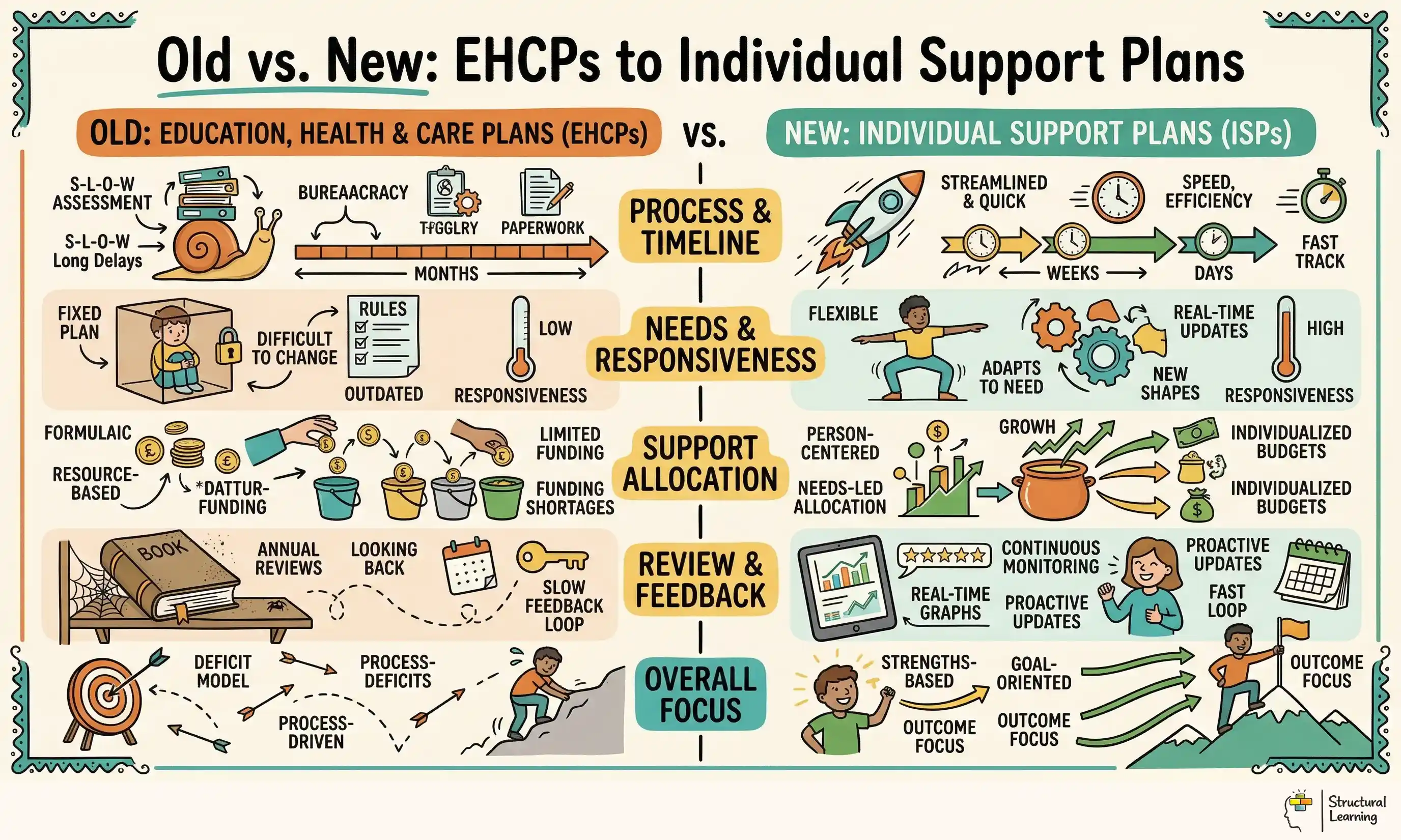 Old vs. New: EHCPs to Individual Support Plans infographic for teachers