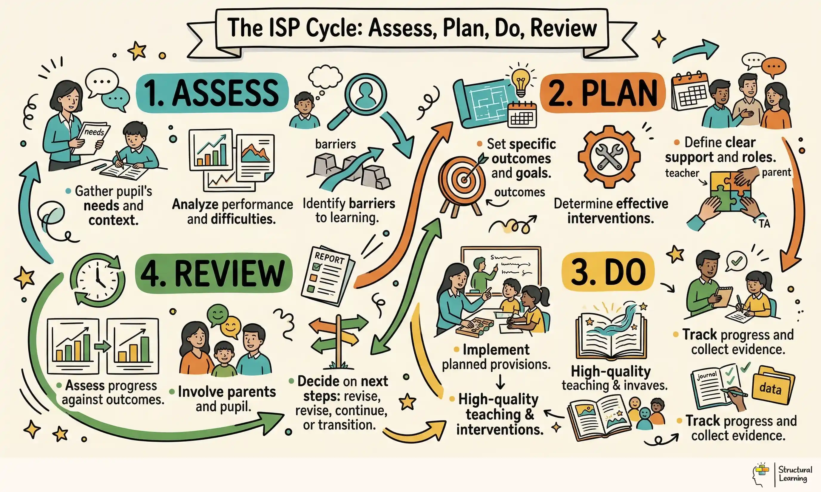 The ISP Cycle: Assess, Plan, Do, Review infographic for teachers