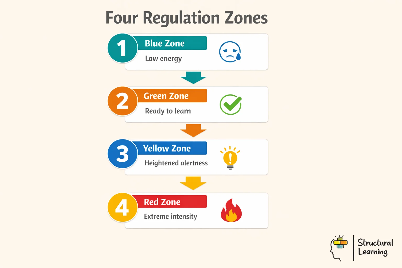 Zones of Regulation infographic showing four color-coded emotional zones for classroom self-regulation