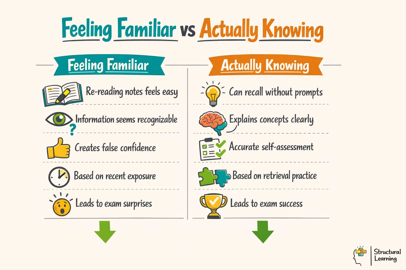 Infographic comparing feeling familiar with material versus actually knowing it for student learning