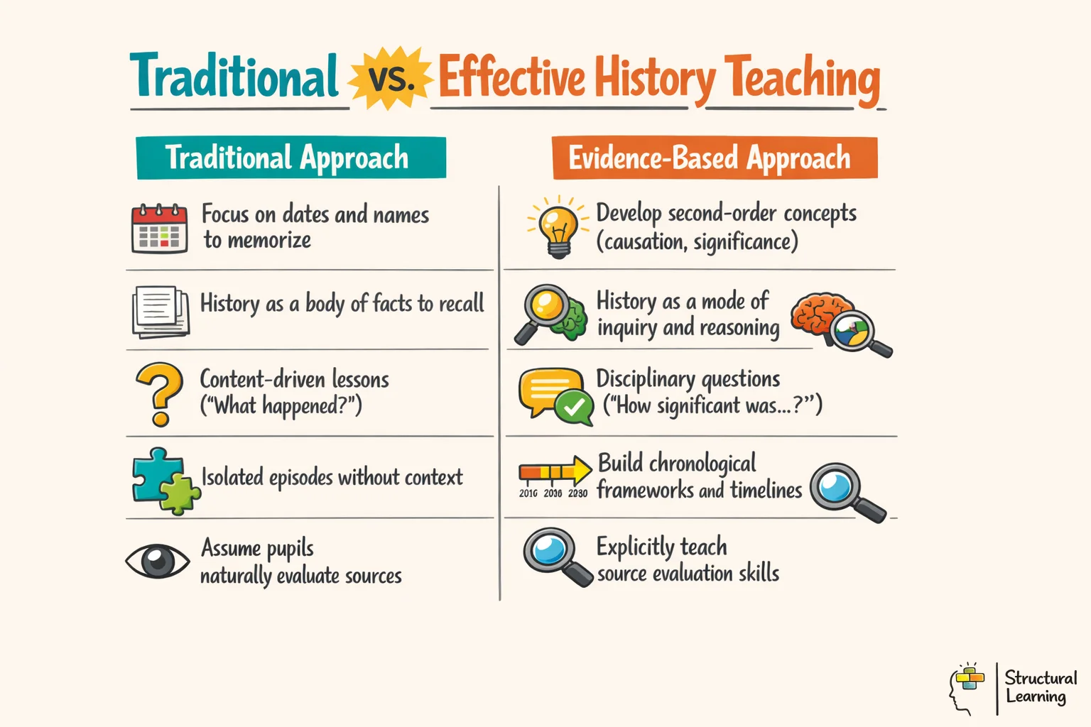 Infographic comparing traditional history teaching methods with evidence-based approaches for better learning