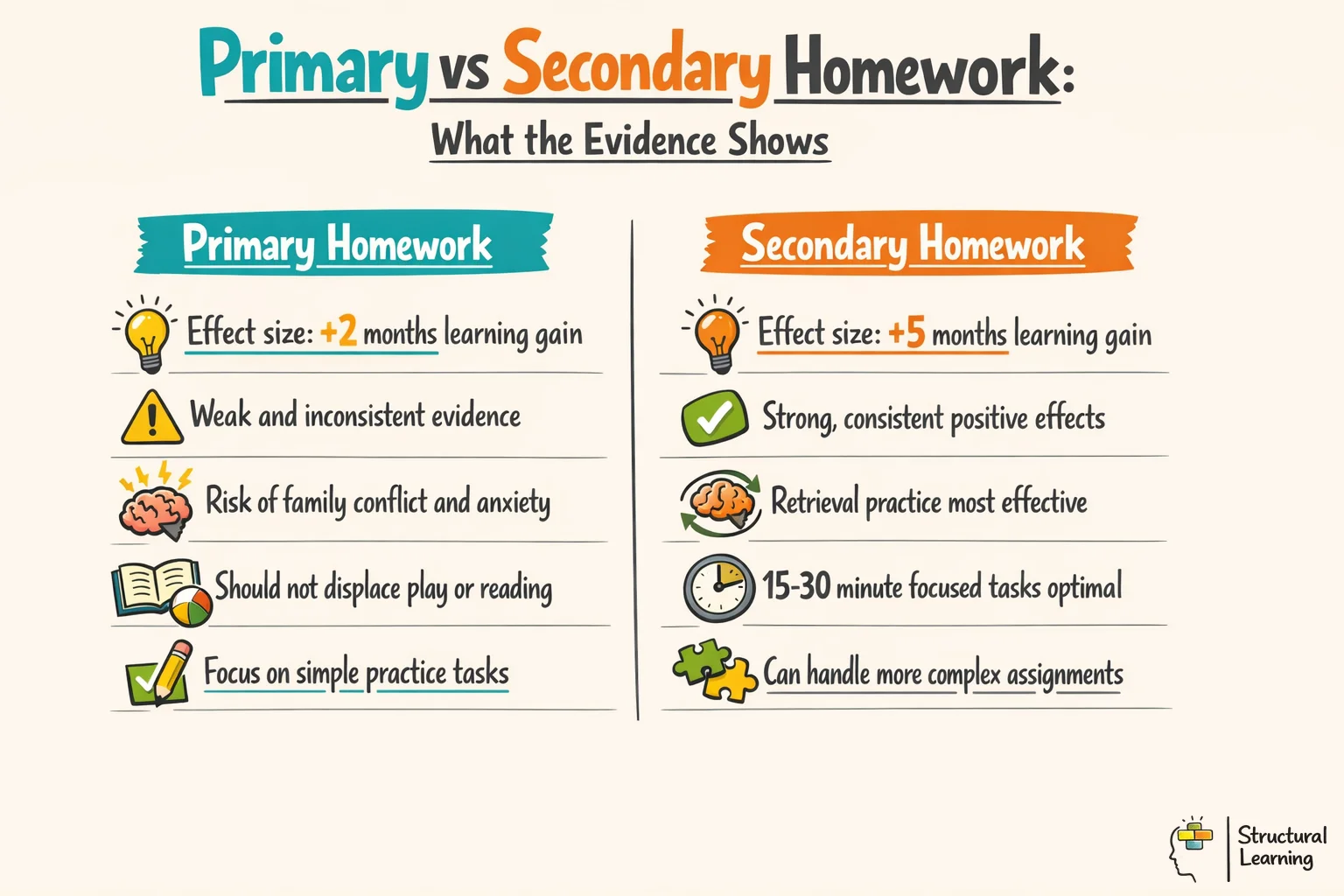 Infographic comparing primary vs secondary homework effectiveness showing research evidence