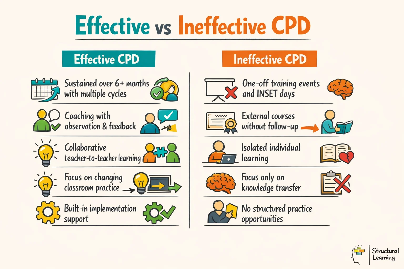 Comparison infographic showing effective vs ineffective CPD approaches for school leaders