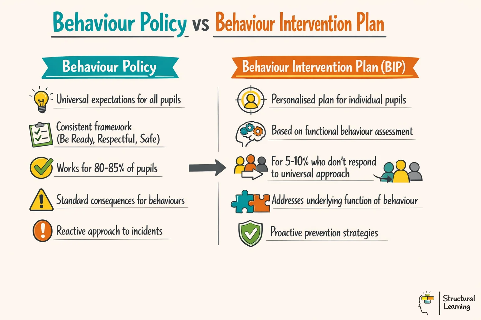 Comparison infographic showing differences between whole-school behaviour policies and targeted intervention plans