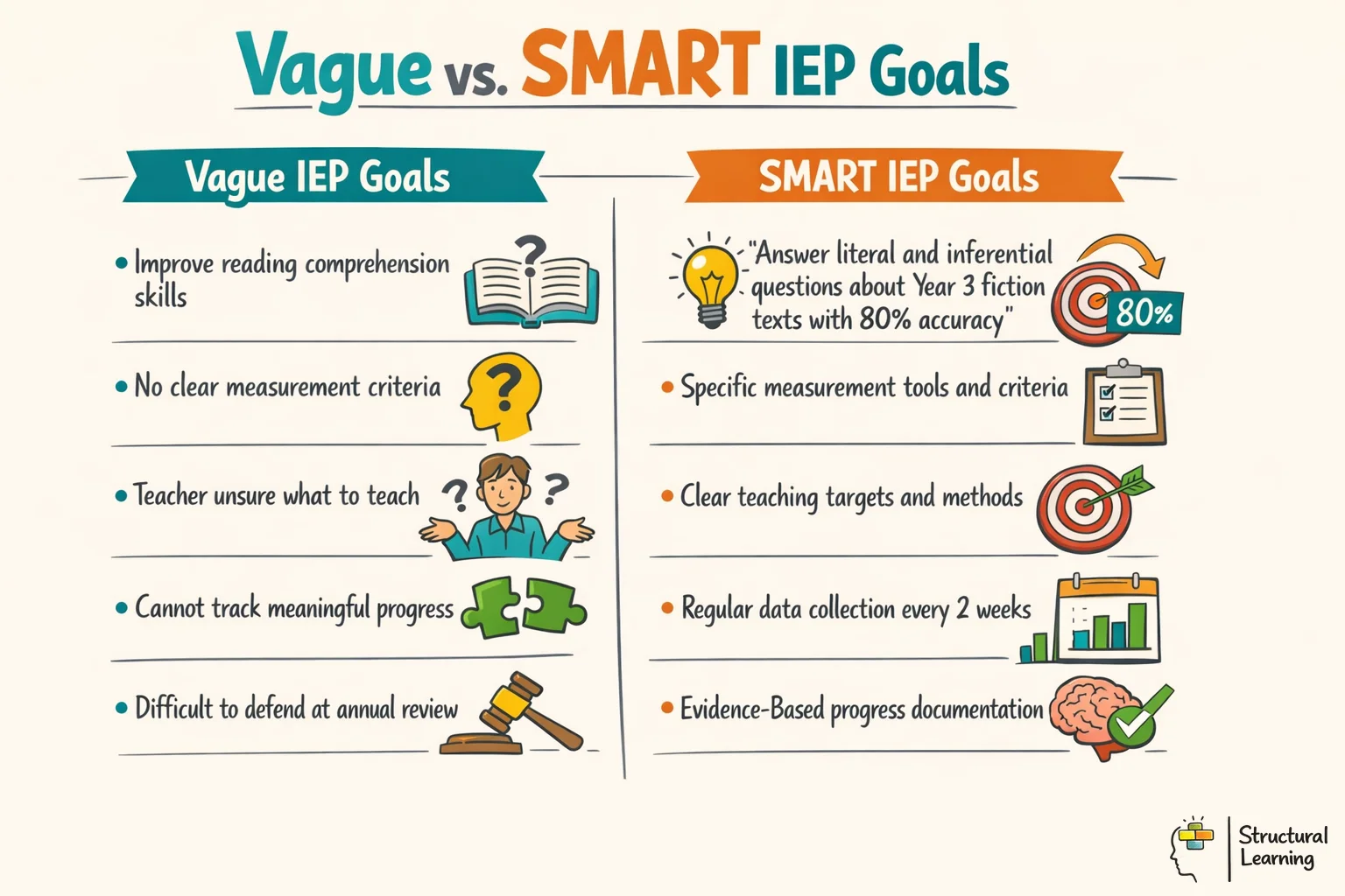 Comparison infographic showing the difference between vague and SMART IEP goals with specific examples