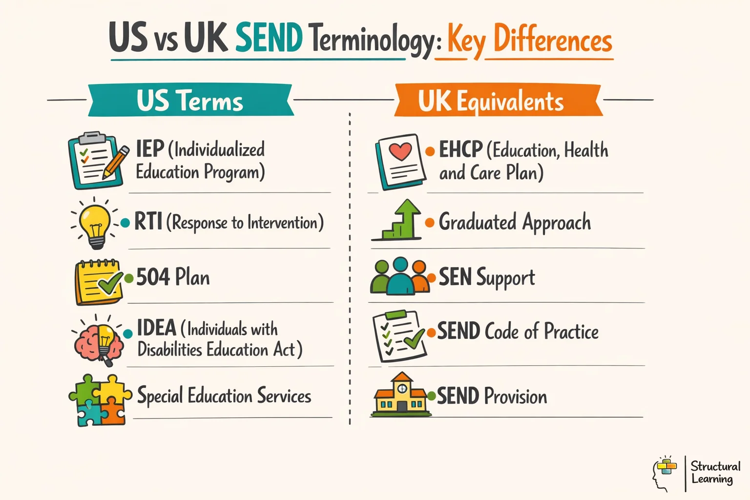 Comparison chart showing US special education terms alongside their UK SEND equivalents for educators