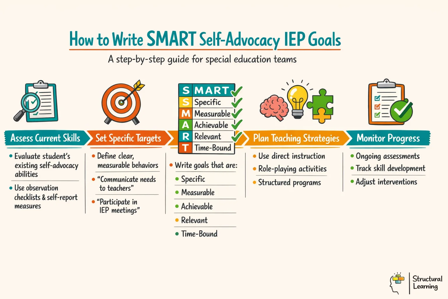 Step-by-step process for writing SMART self-advocacy IEP goals, showing 5 stages from assessment to progress monitoring
