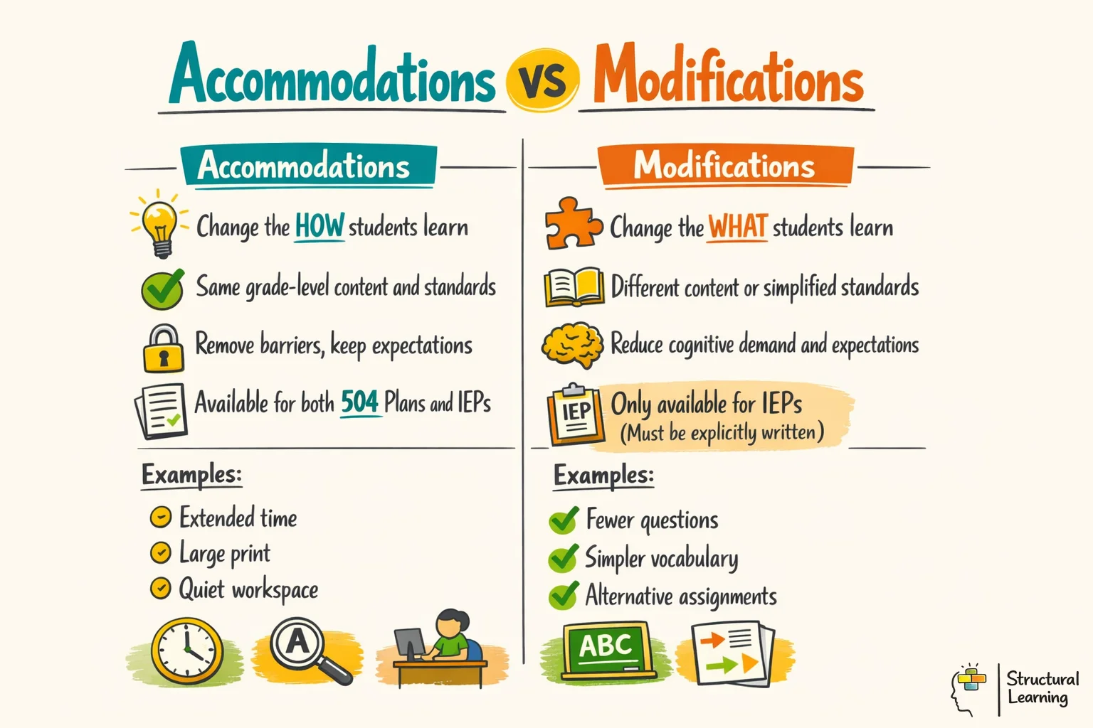 Side-by-side comparison of accommodations vs modifications showing key differences for teachers