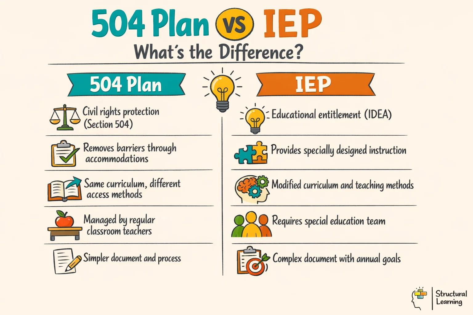 Infographic comparing 504 Plans vs IEPs showing key differences in purpose, legal basis, and implementation