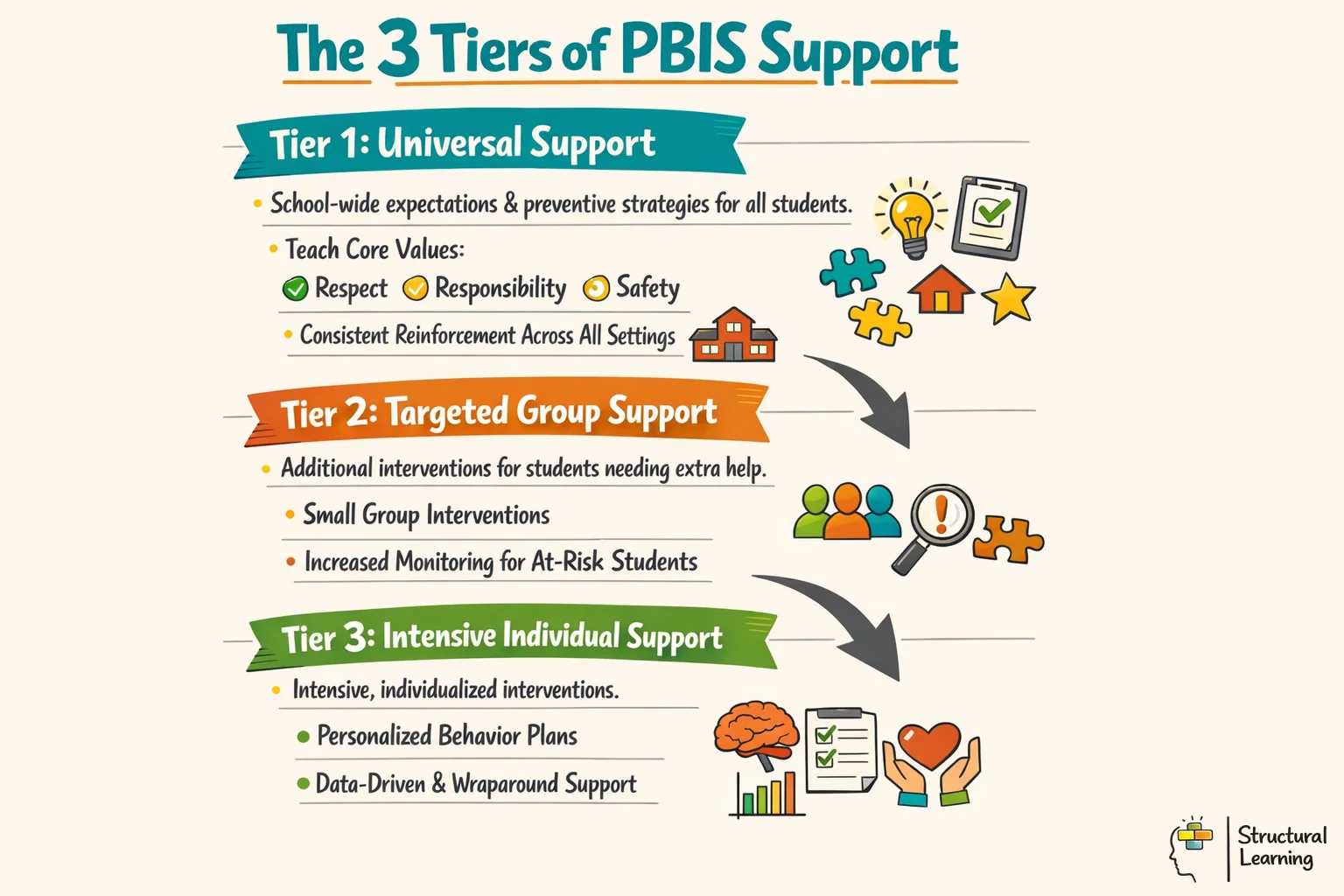 PBIS three-tier framework showing universal, targeted, and intensive behavioural support levels