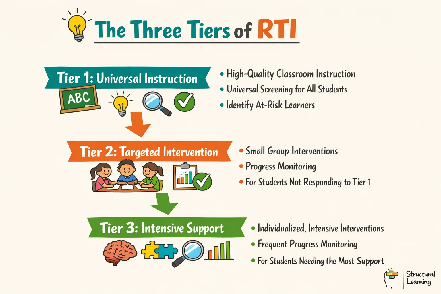RTI three-tier system showing universal instruction, targeted intervention, and intensive support stages
