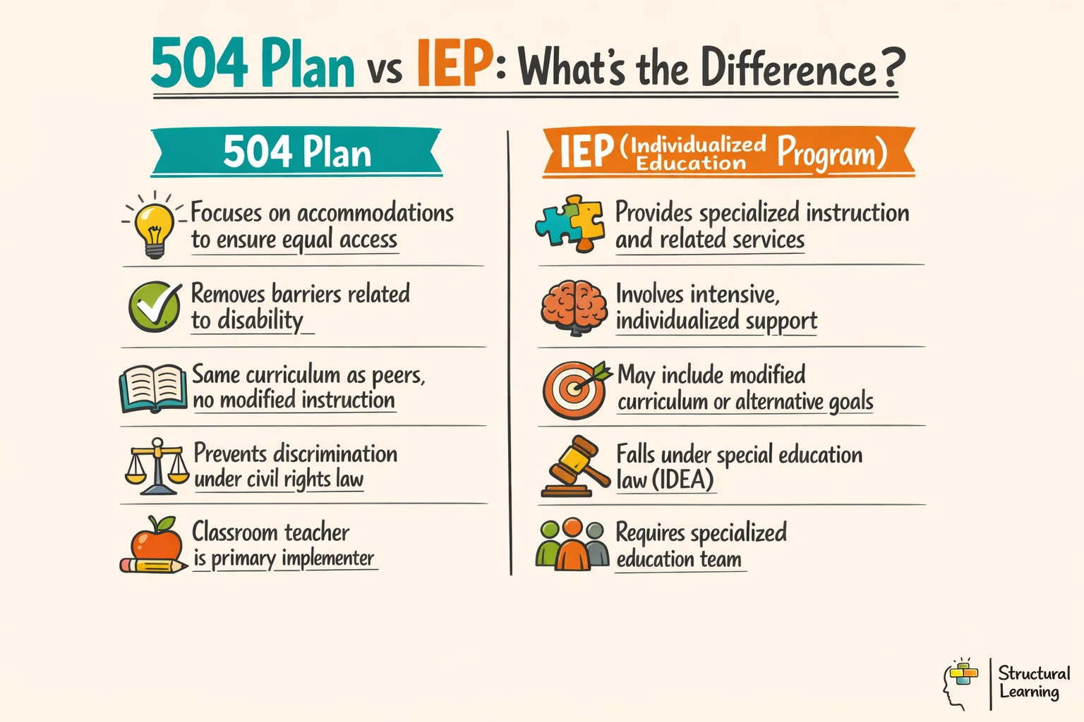 Infographic comparing 504 Plans and IEPs showing key differences in purpose, implementation and legal framework