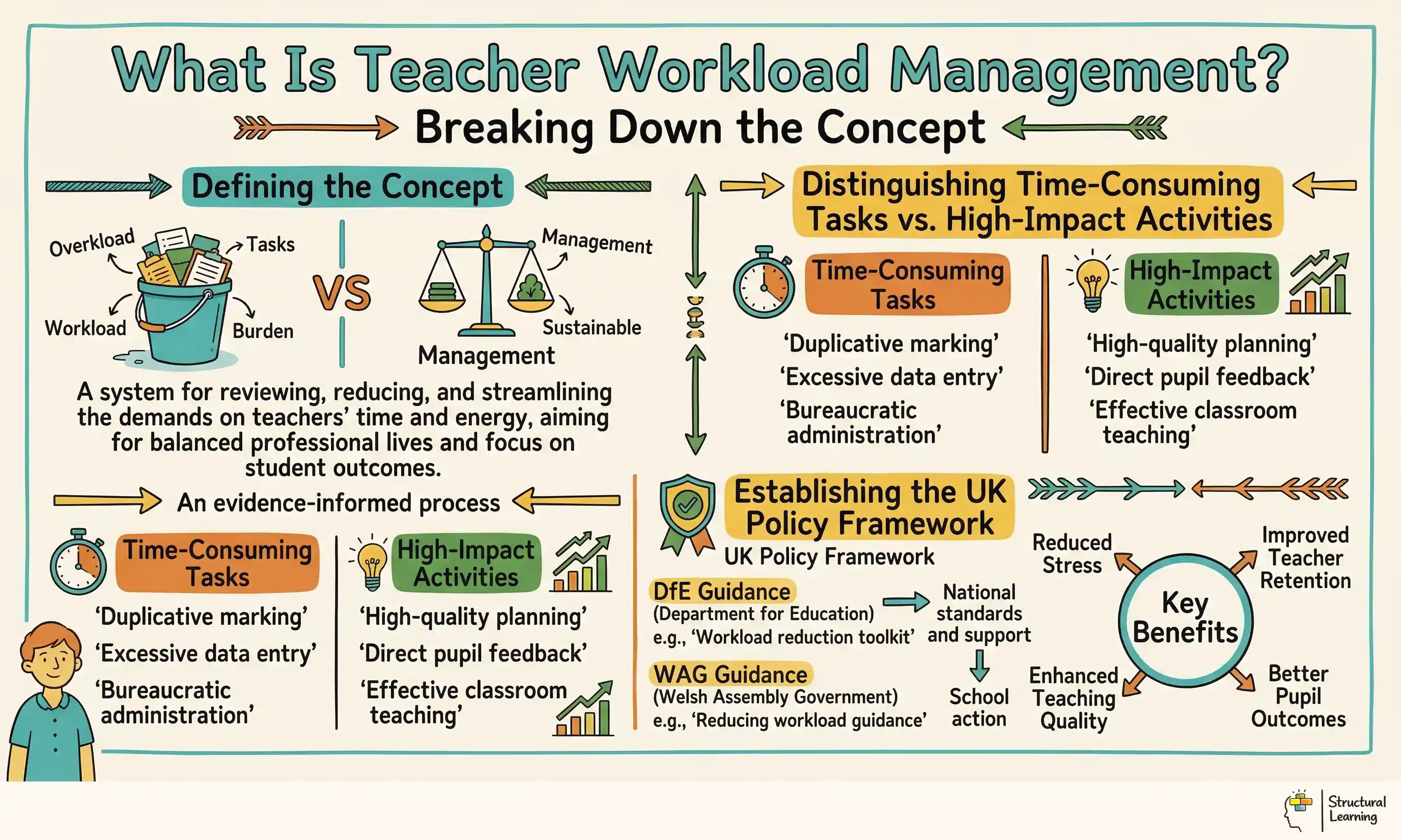 What Is Teacher Workload Management? Breaking Down the Concept infographic for teachers