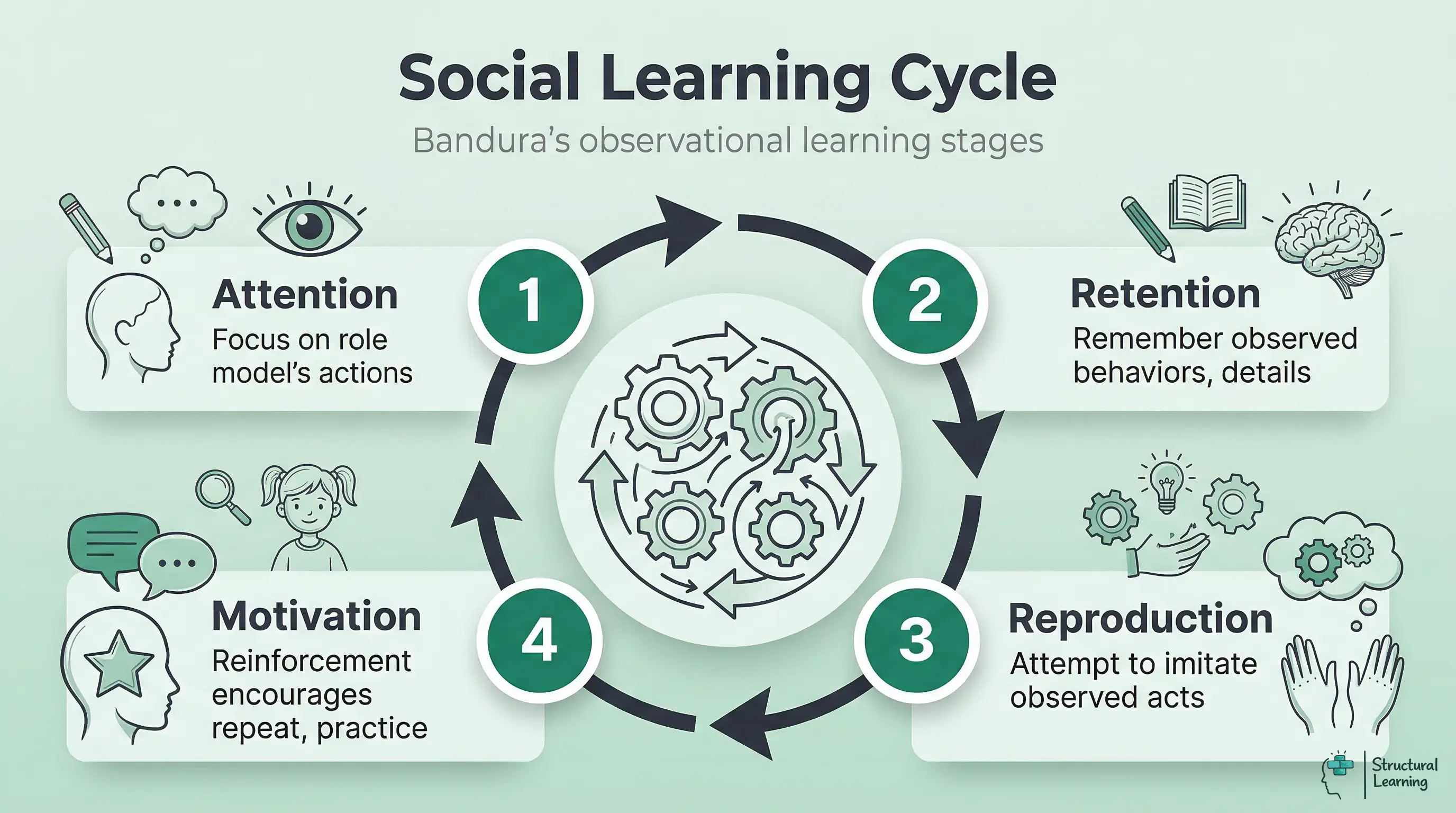 Infographic showing Albert Bandura's Social Learning Theory cycle: Attention, Retention, Reproduction, and Motivation stages for learning.