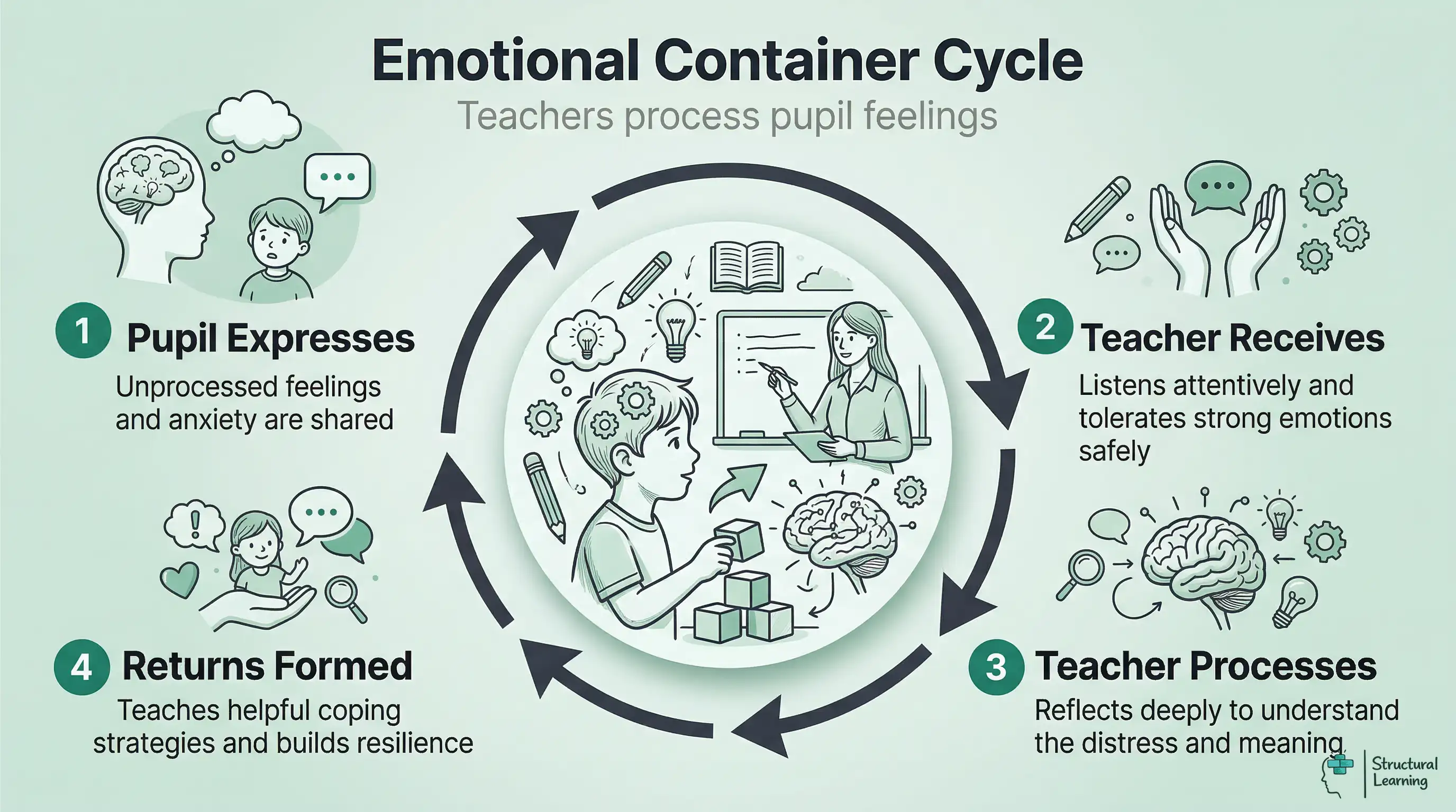 Infographic showing the cyclical process of a teacher acting as an emotional container for a learner's distress, moving from expression to formed return.