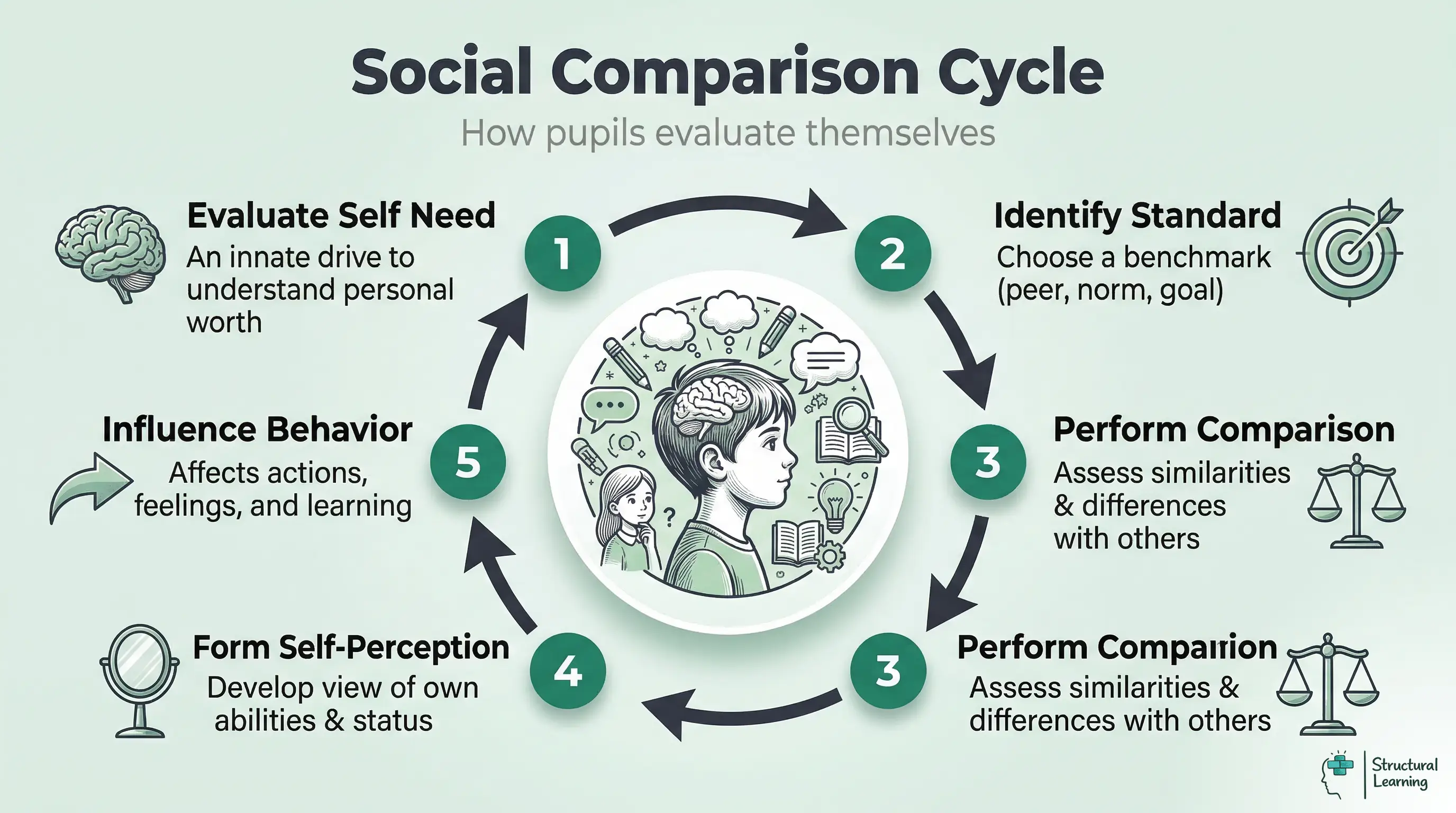 Infographic illustrating the 5-step Social Comparison Cycle: innate need for self-evaluation, identifying a comparison standard, performing the comparison, forming self-perception, and influencing behavior.
