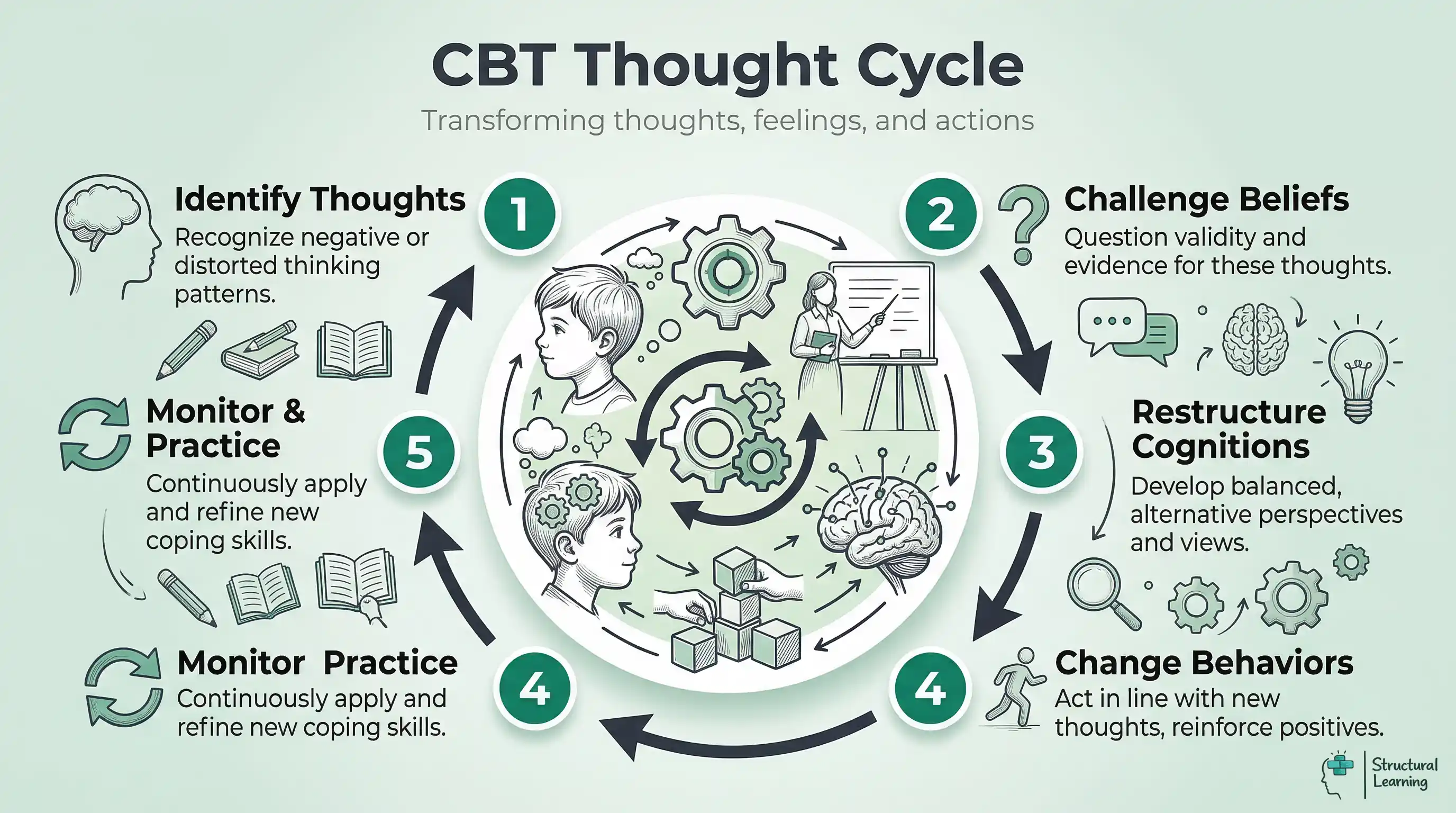 Infographic showing the iterative cycle of Cognitive Behavior Therapy: Identify Thoughts, Challenge Beliefs, Restructure Cognitions, Change Behaviors, and Monitor & Practice, transforming negative patterns.