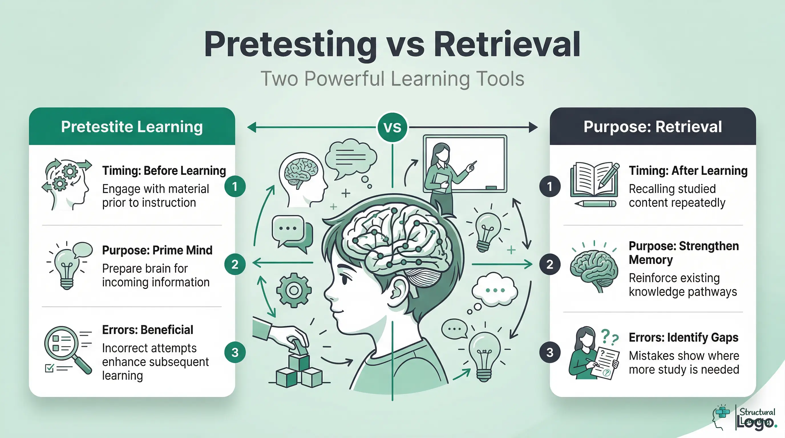 Infographic comparing pretesting and retrieval practice. Pretesting occurs before learning to prime the mind, with errors being beneficial. Retrieval practice occurs after learning to strengthen memory, where errors identify knowledge gaps.
