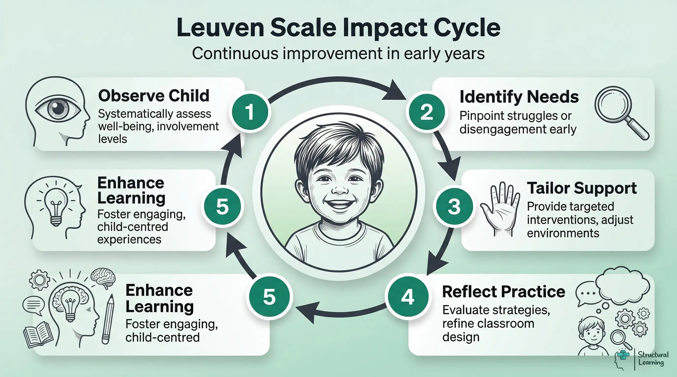 Infographic illustrating the cyclical process of using the Leuven Scale for continuous educational improvement, from observation to enhanced learning experiences.