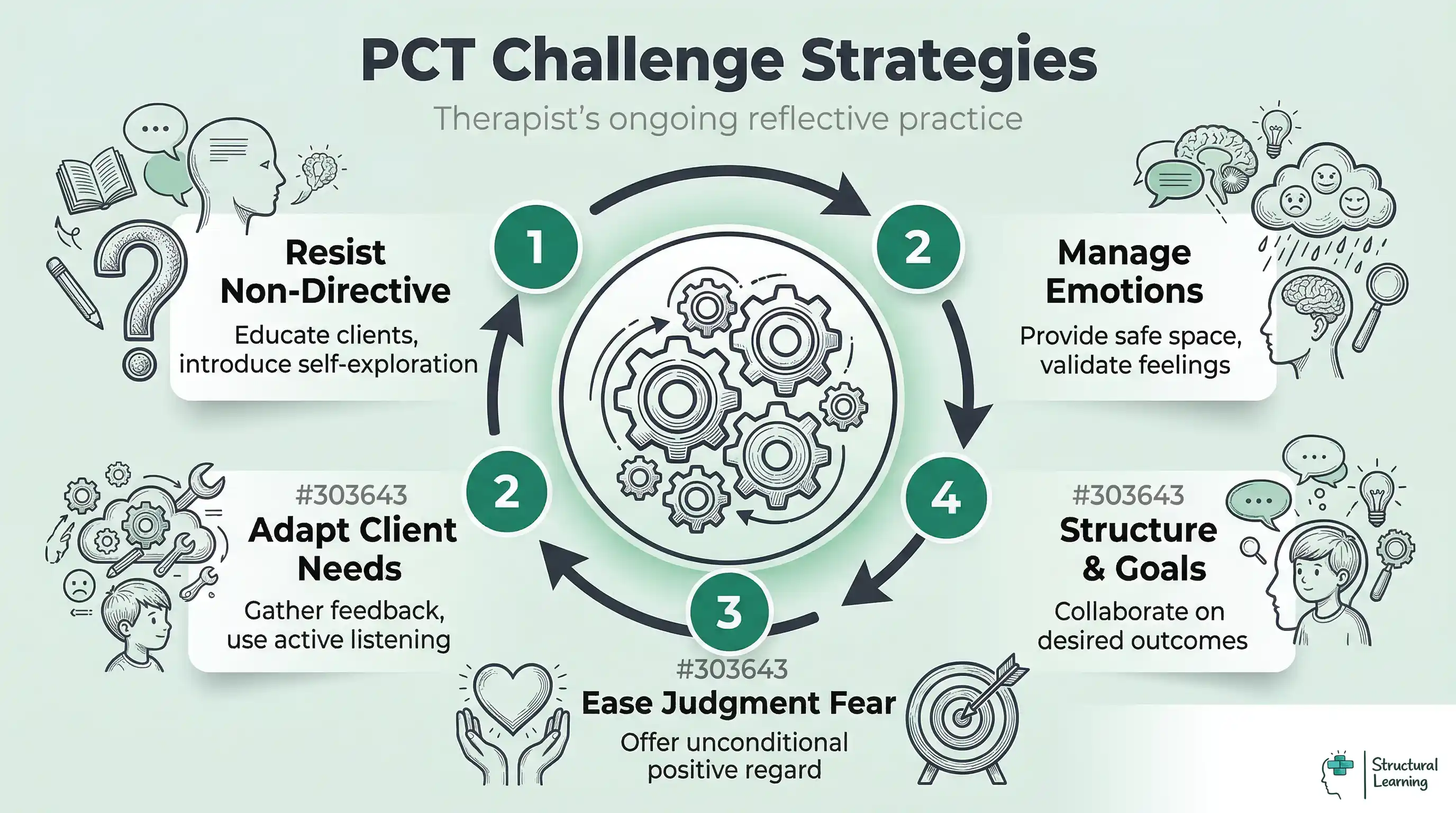 Infographic showing a therapist's cycle of addressing 5 common Person-Centered Therapy challenges: client resistance, adapting to needs, fear of judgment, structuring goals, and managing emotions, with strategies for each.