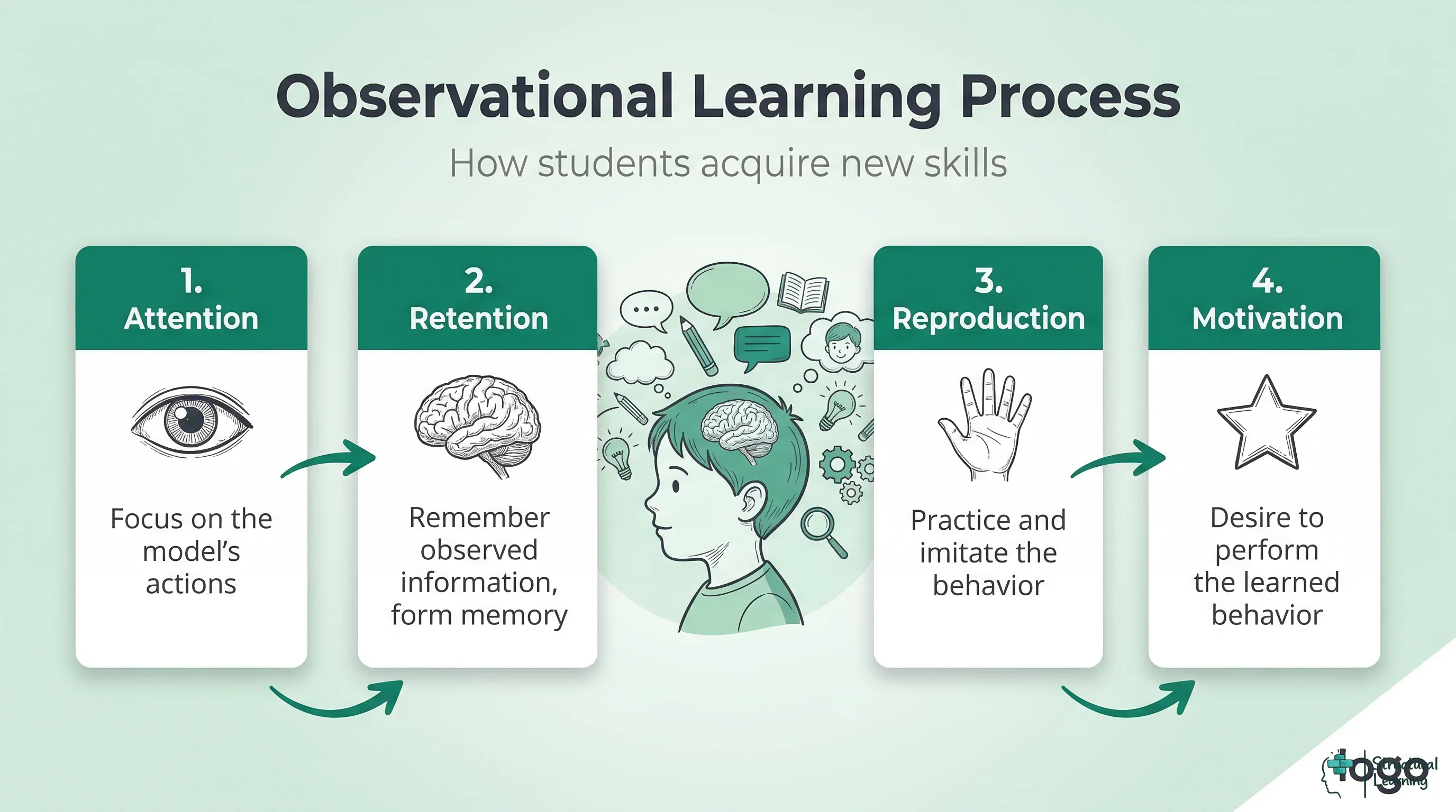 Diagram illustrating Bandura's four processes of observational learning: Attention, Retention, Motor Reproduction, and Motivation, showing how students learn by observing.