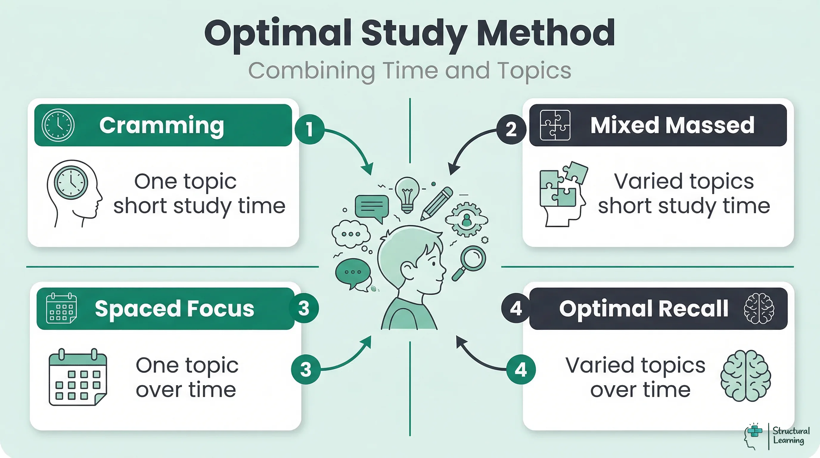 A framework illustrating four study methods based on topic variation and time distribution. From least to most effective: Cramming, Mixed Massed, Spaced Focus, and Optimal Recall combining spaced and varied topics.