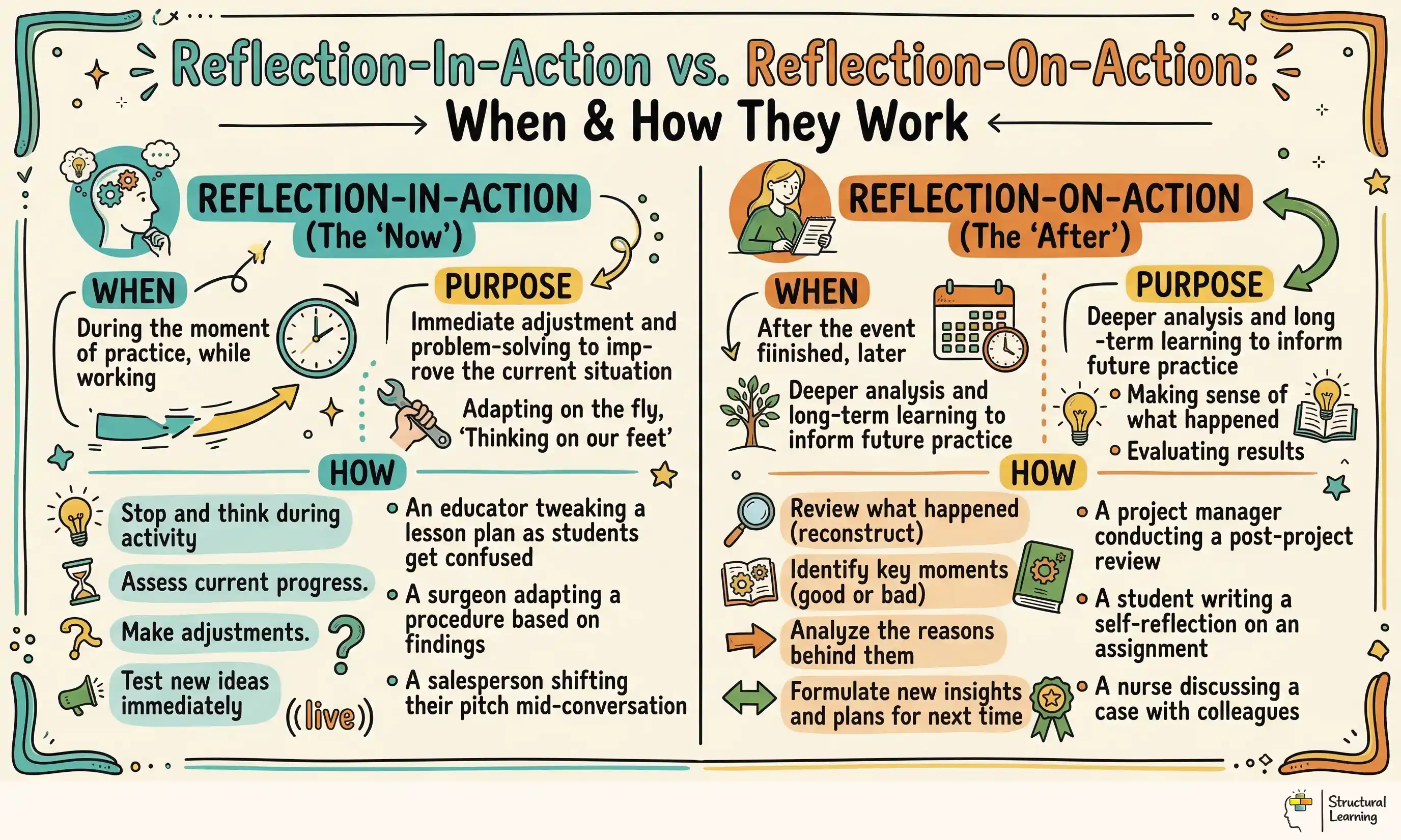 Reflection-In-Action vs. Reflection-On-Action: When & How They Work infographic for teachers