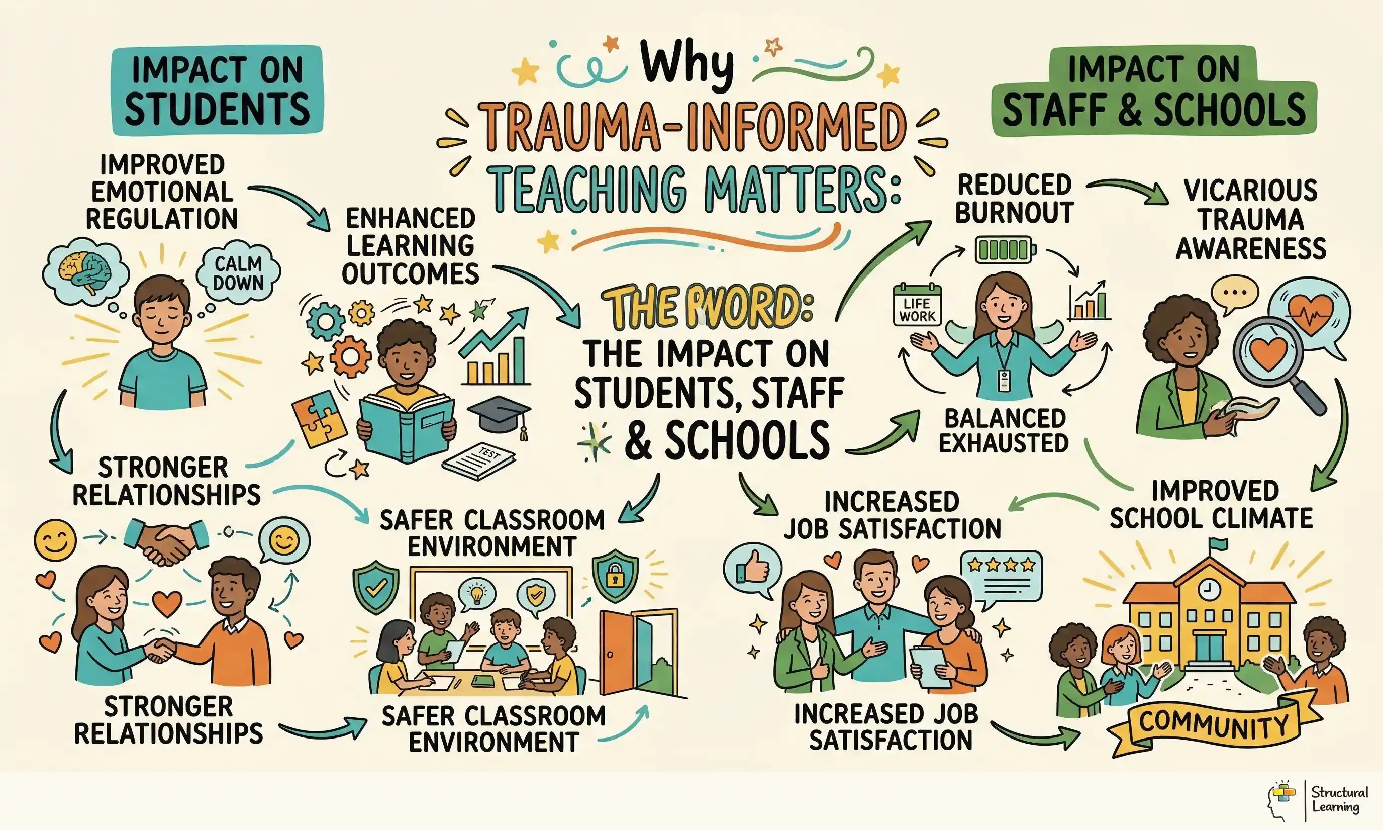 Why Trauma-Informed Teaching Matters: The Impact on Students, Staff & Schools infographic for teachers