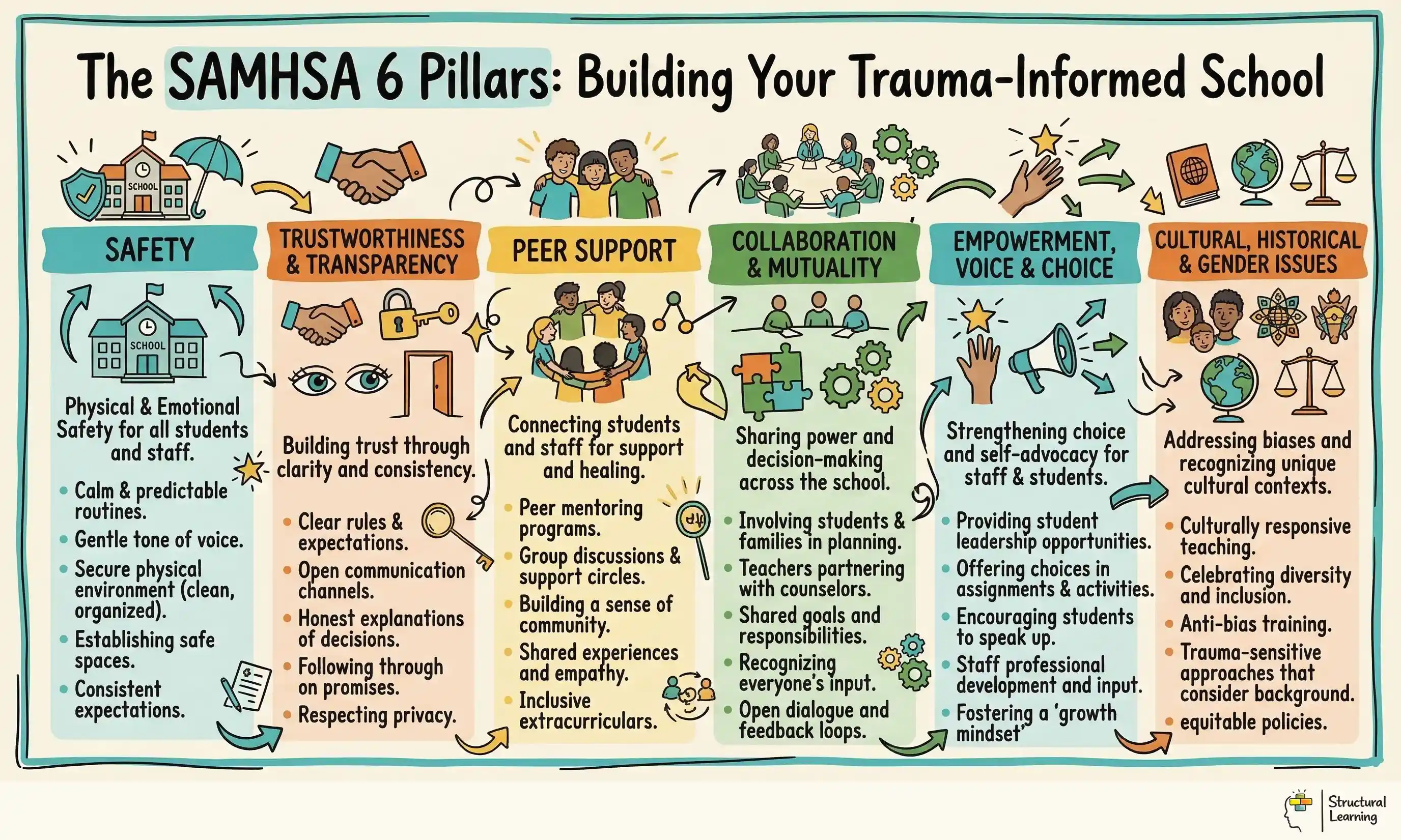 The SAMHSA 6 Pillars: Building Your Trauma-Informed School infographic for teachers