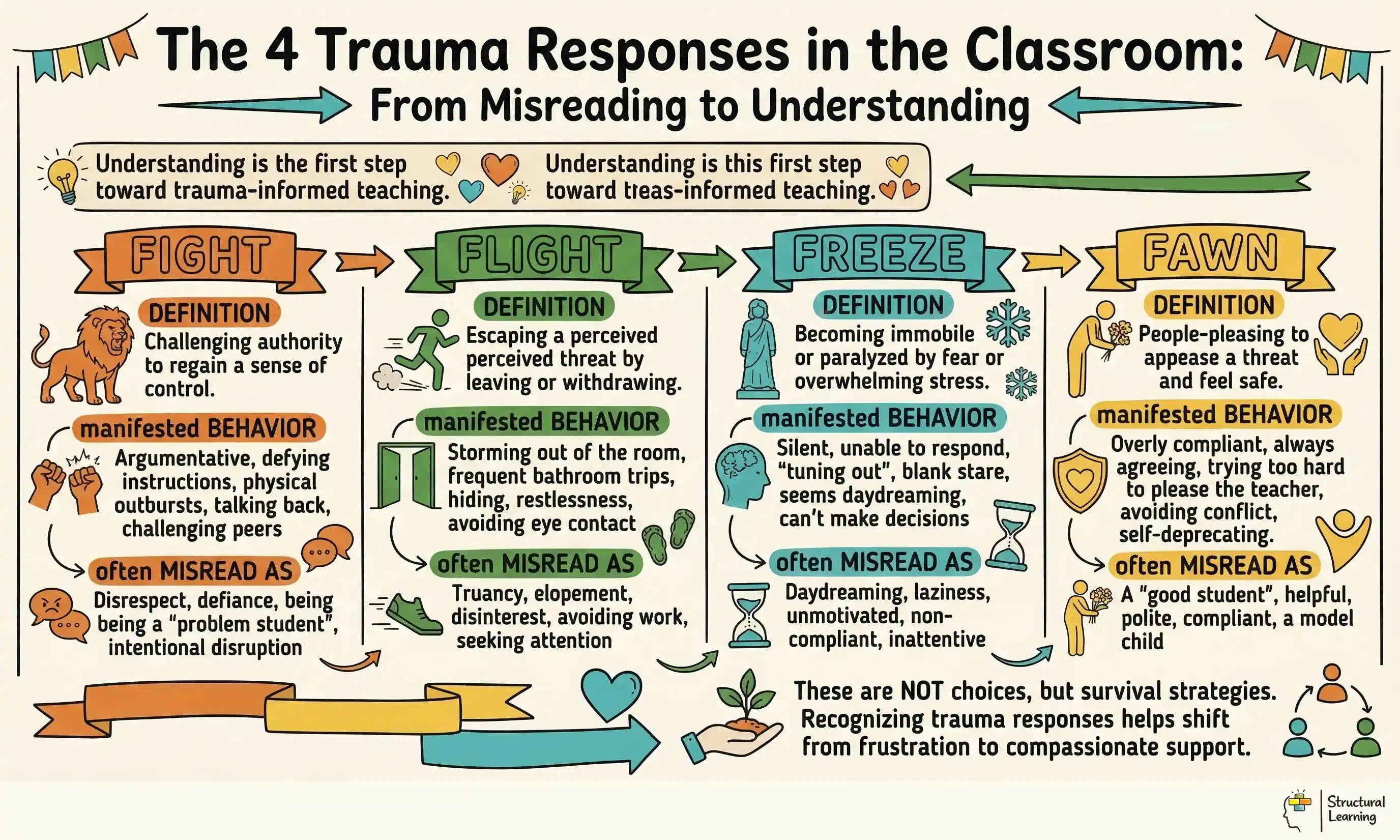The 4 Trauma Responses <a href=