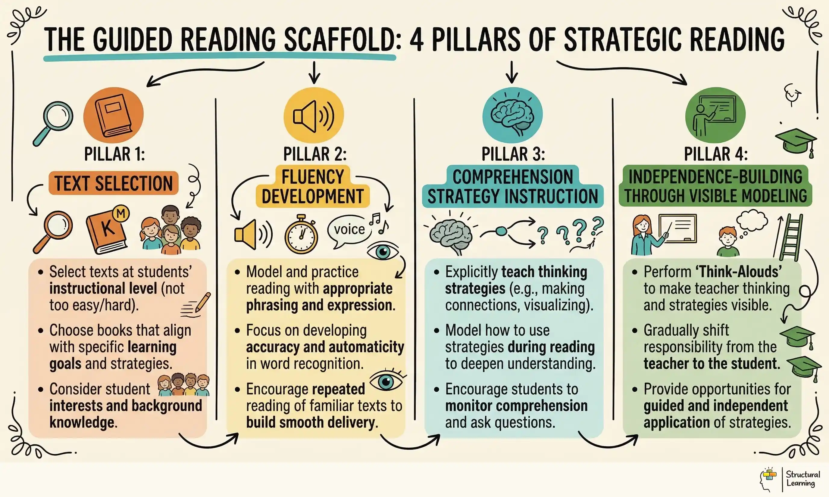 The Guided Reading Scaffold: 4 Pillars of Strategic Reading infographic for teachers