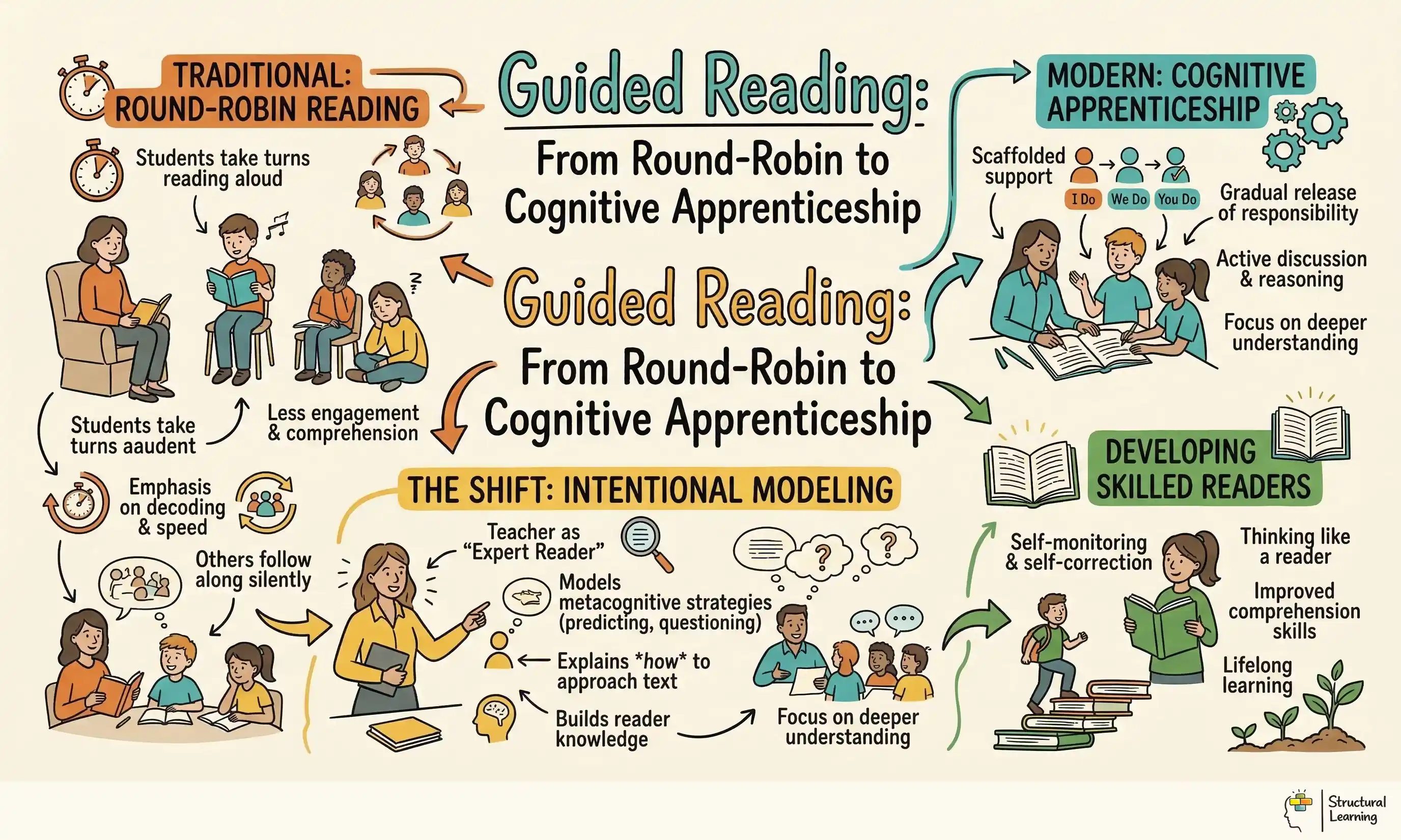 Guided Reading: From Round-Robin to Cognitive Apprenticeship infographic for teachers