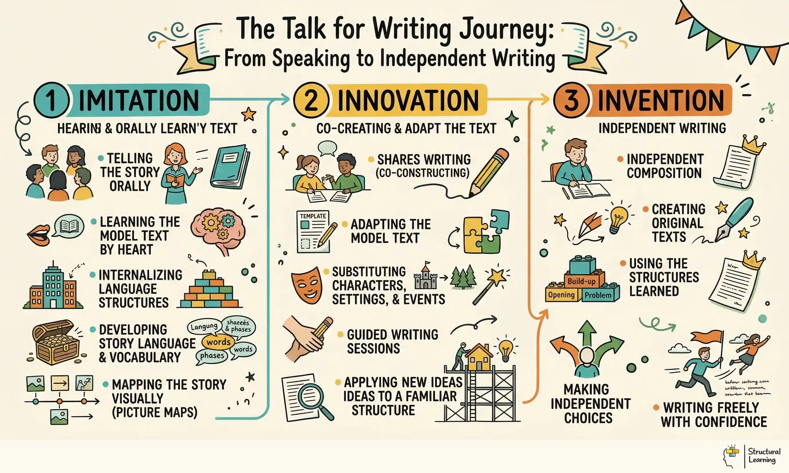The Talk for Writing Journey: From Speaking to Independent Writing infographic for teachers