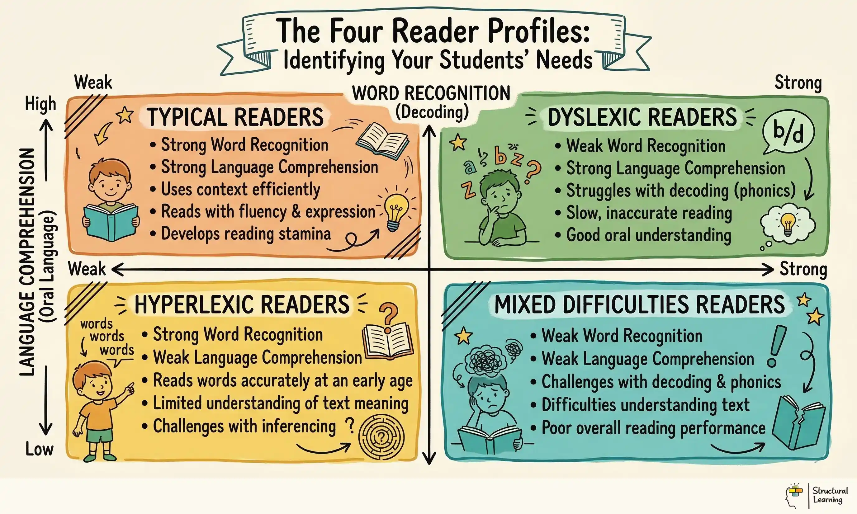 The Four Reader Profiles: Identifying Your Students' Needs infographic for teachers