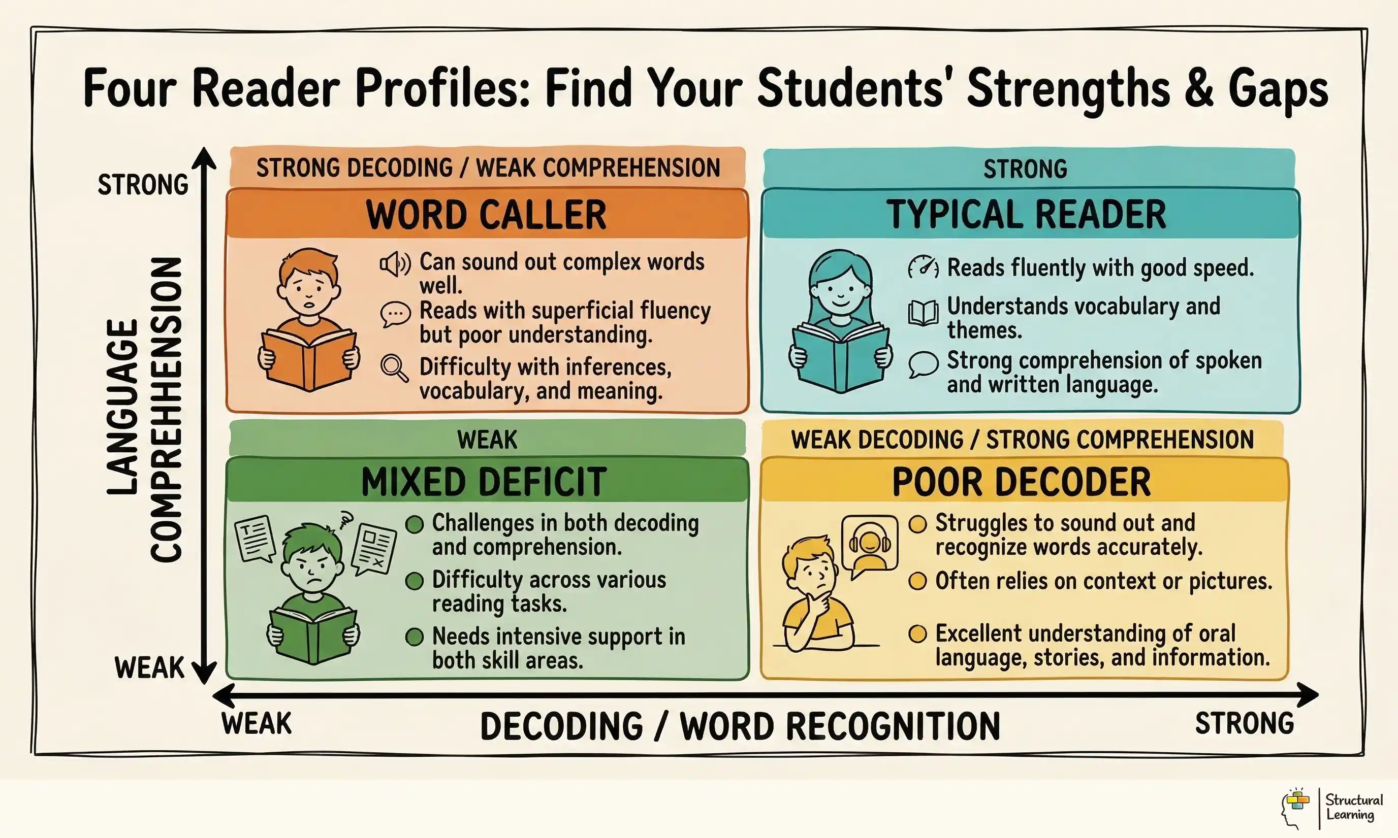 Four Reader Profiles: Find Your Students' Strengths & Gaps infographic for teachers