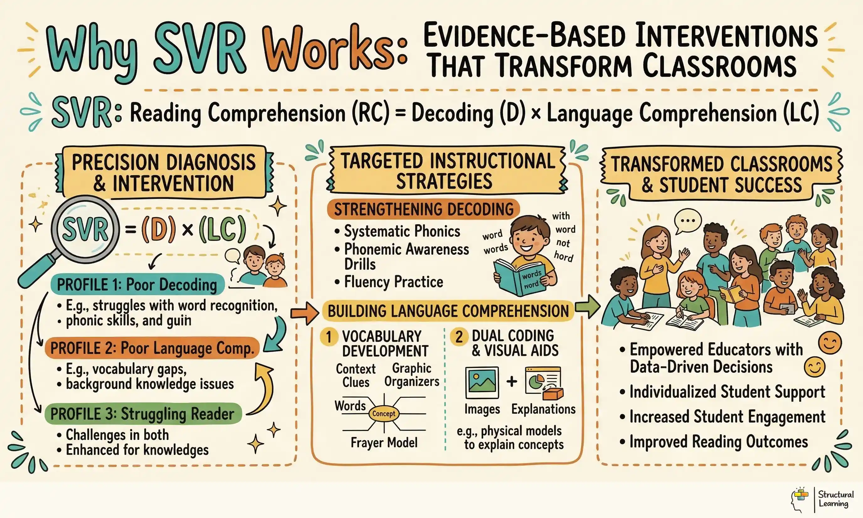 Why SVR Works: Evidence-Based Interventions That Transform Classrooms infographic for teachers