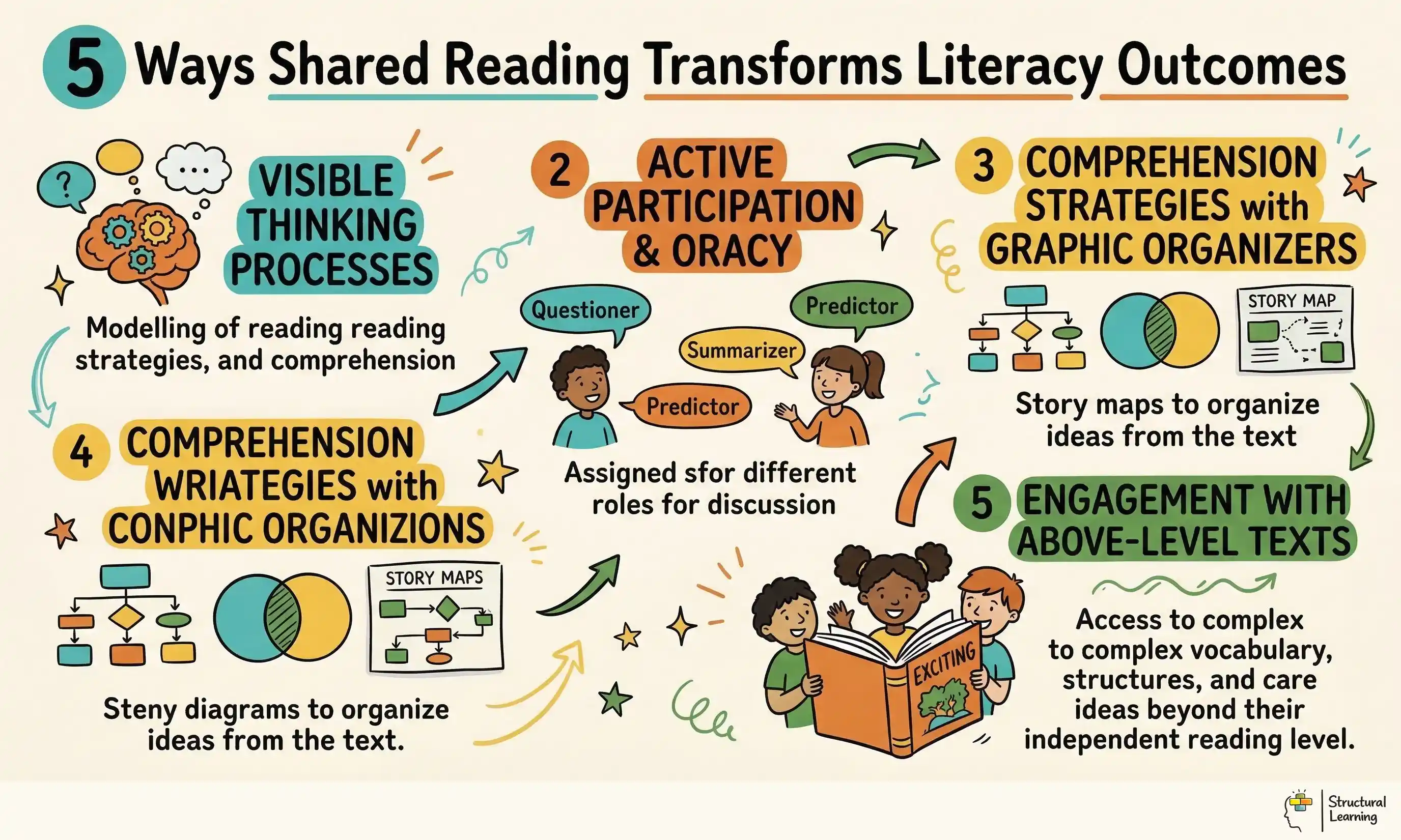 5 Ways Shared Reading Transforms Literacy Outcomes infographic for teachers