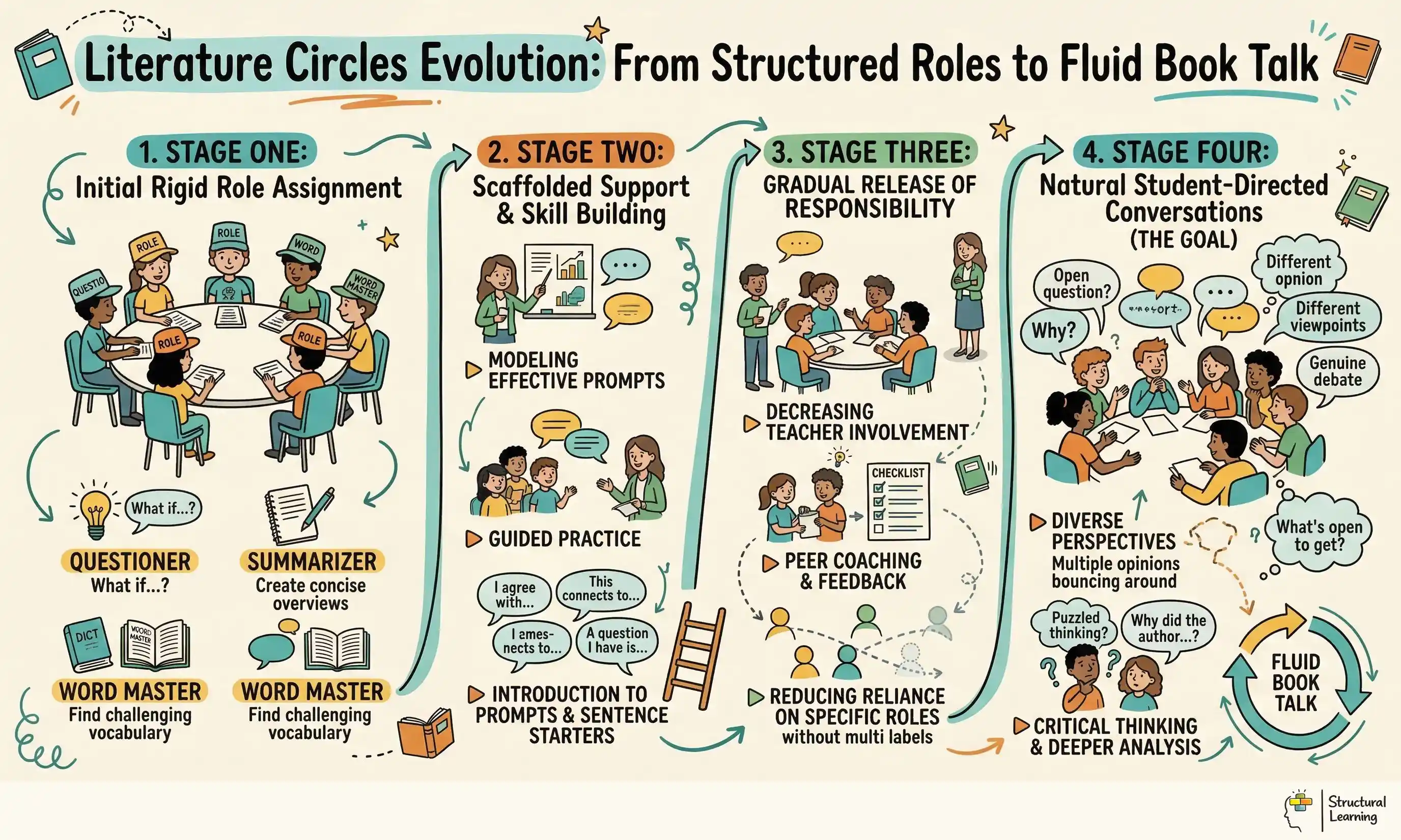 Literature Circles Evolution: From Structured Roles to Fluid Book Talk infographic for teachers