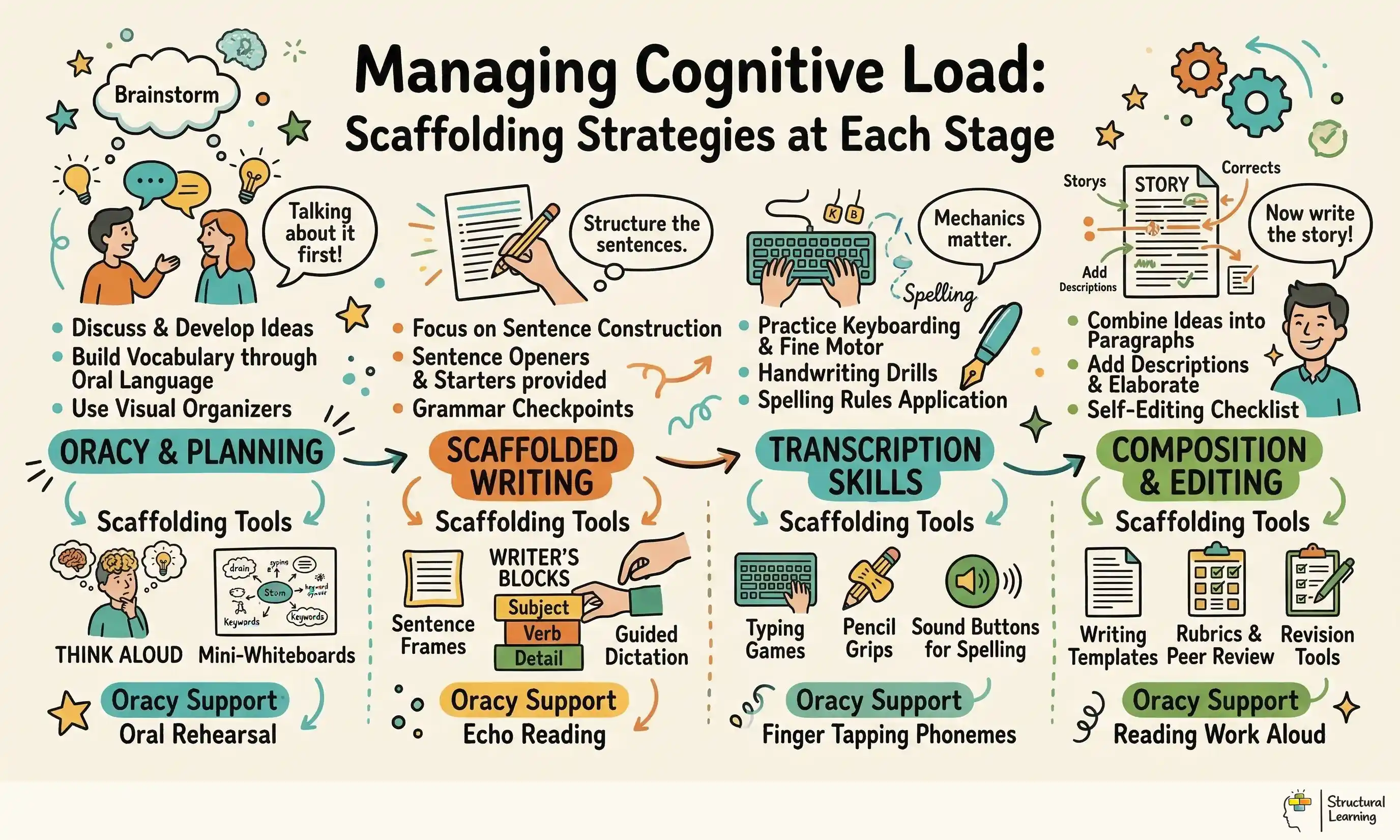 Managing Cognitive Load: Scaffolding Strategies at Each Stage infographic for teachers