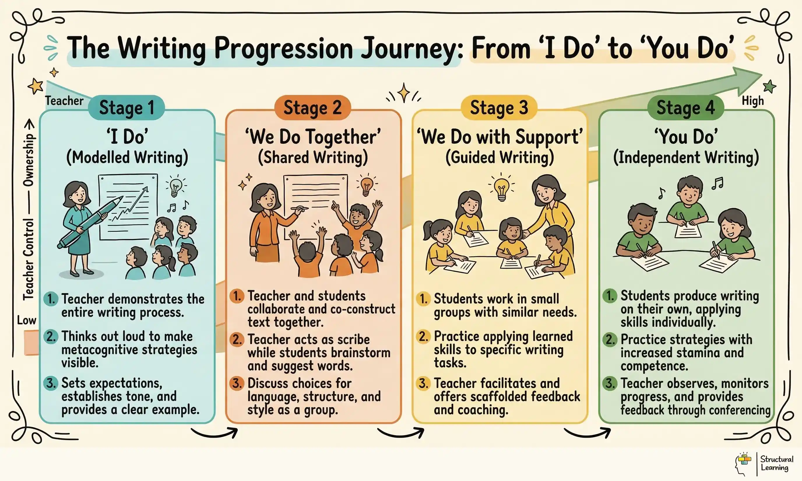 The Writing Progression Journey: From 'I Do' to 'You Do' infographic for teachers
