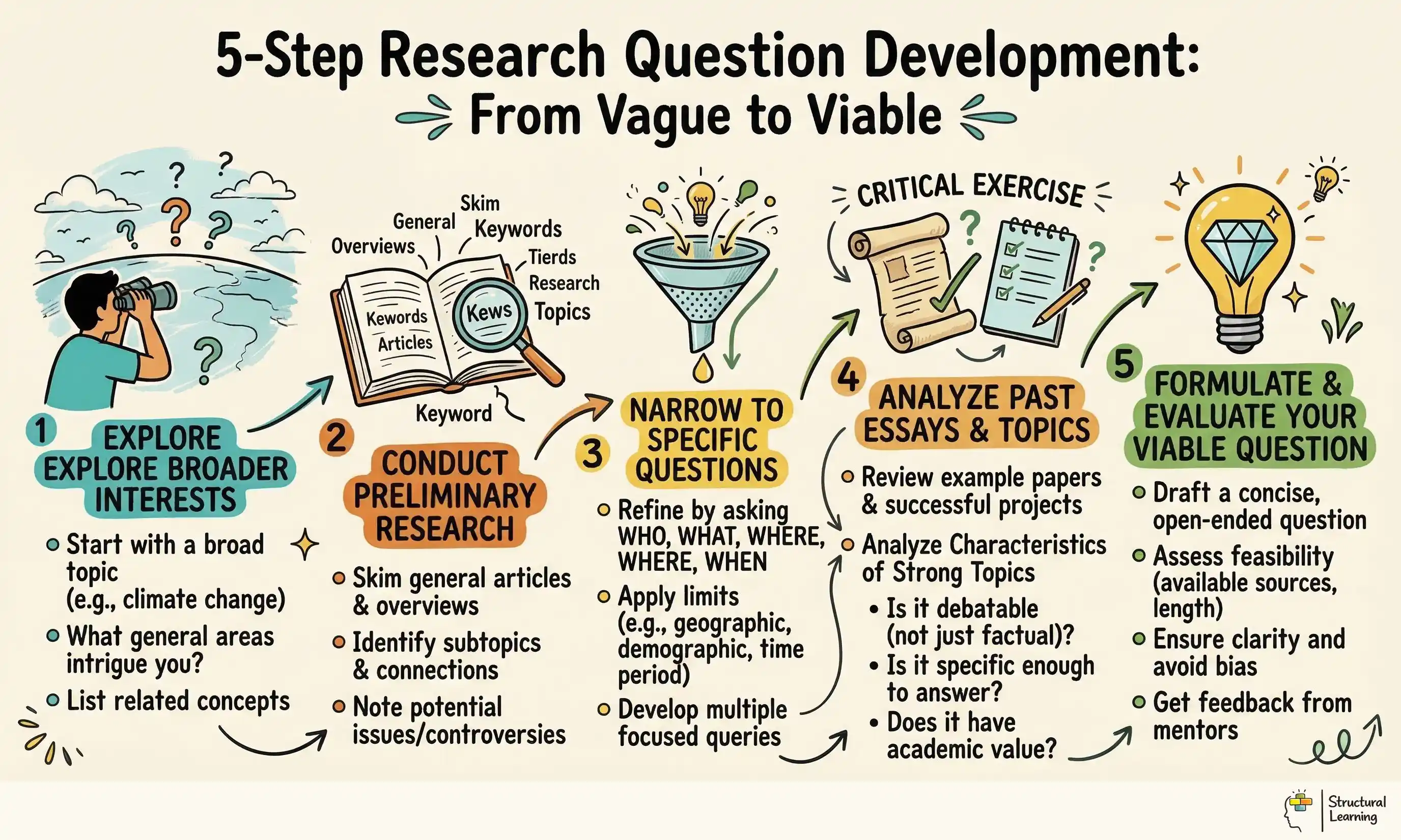 5-Step Research Question Development: From Vague to Viable infographic for teachers