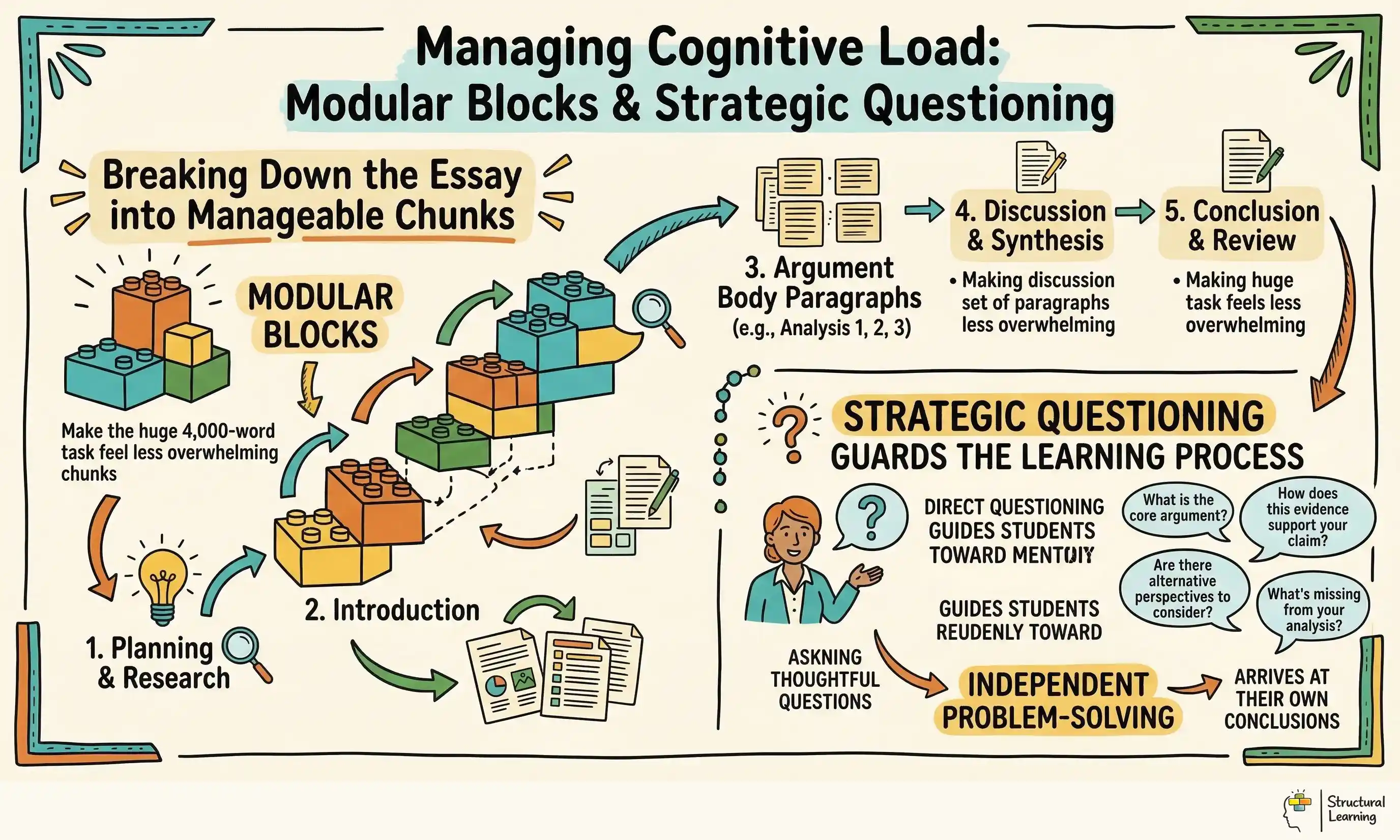 Managing Cognitive Load: Modular Blocks & Strategic Questioning infographic for teachers