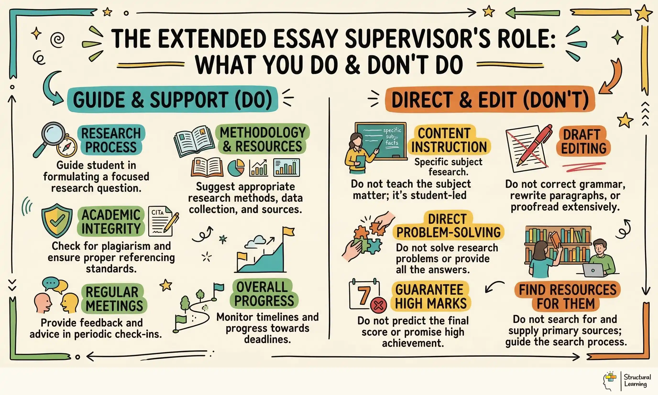 The Extended Essay Supervisor's Role: What You Do & Don't Do infographic for teachers